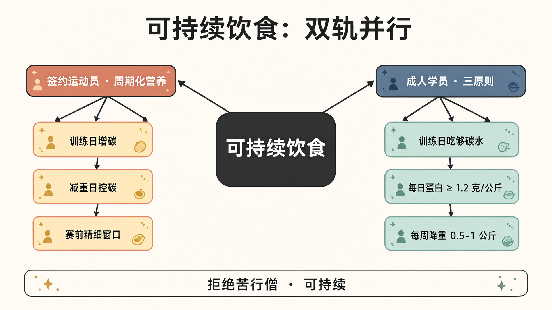 可持续饮食双轨框架:签约运动员周期化营养、成人学员三原则