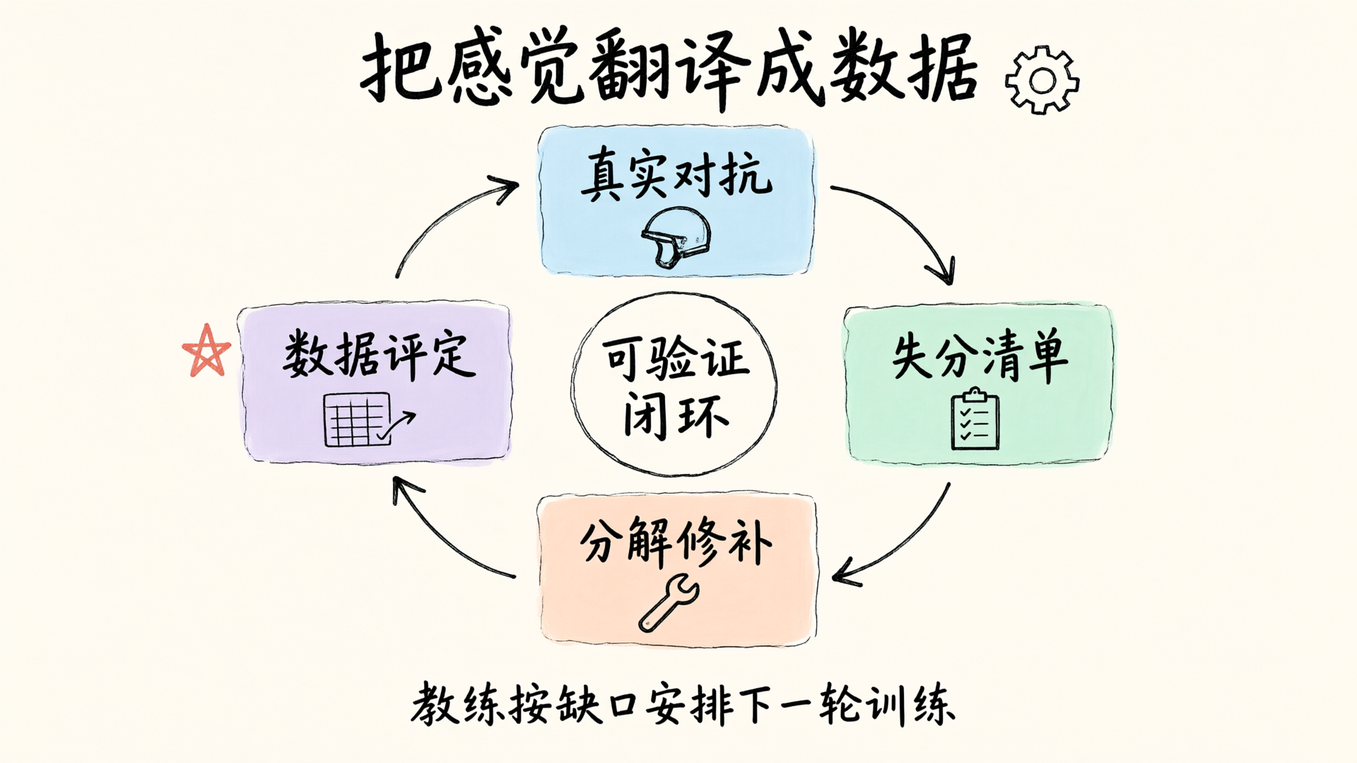 以赛代练与八档晋升构成的可验证闭环