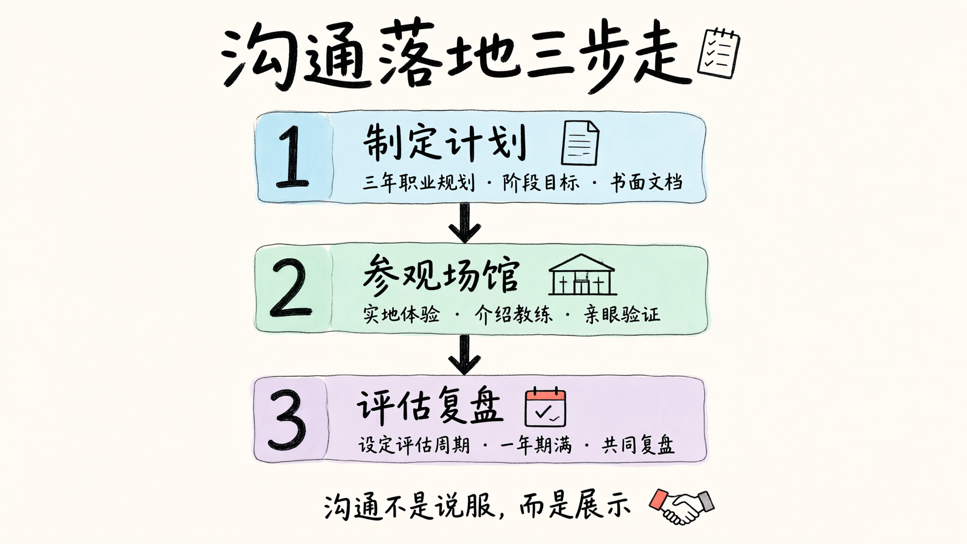 沟通落地三步走:制定计划、参观场馆、评估复盘