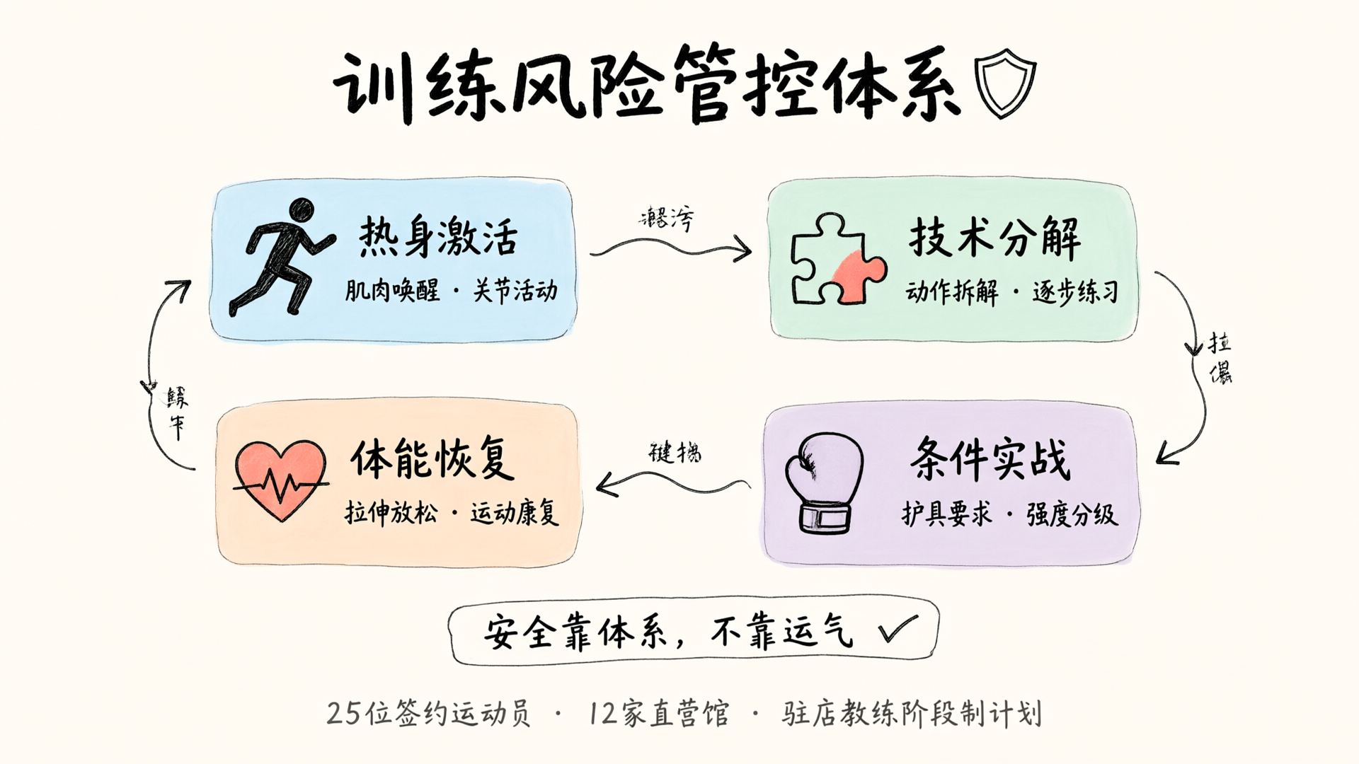 训练风险管控体系:热身激活、技术分解、条件实战、体能恢复四大模块