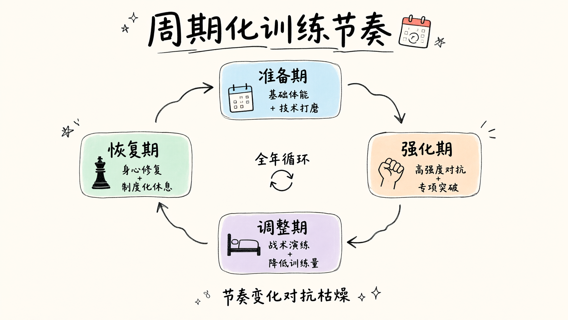 周期化训练的四阶段节奏