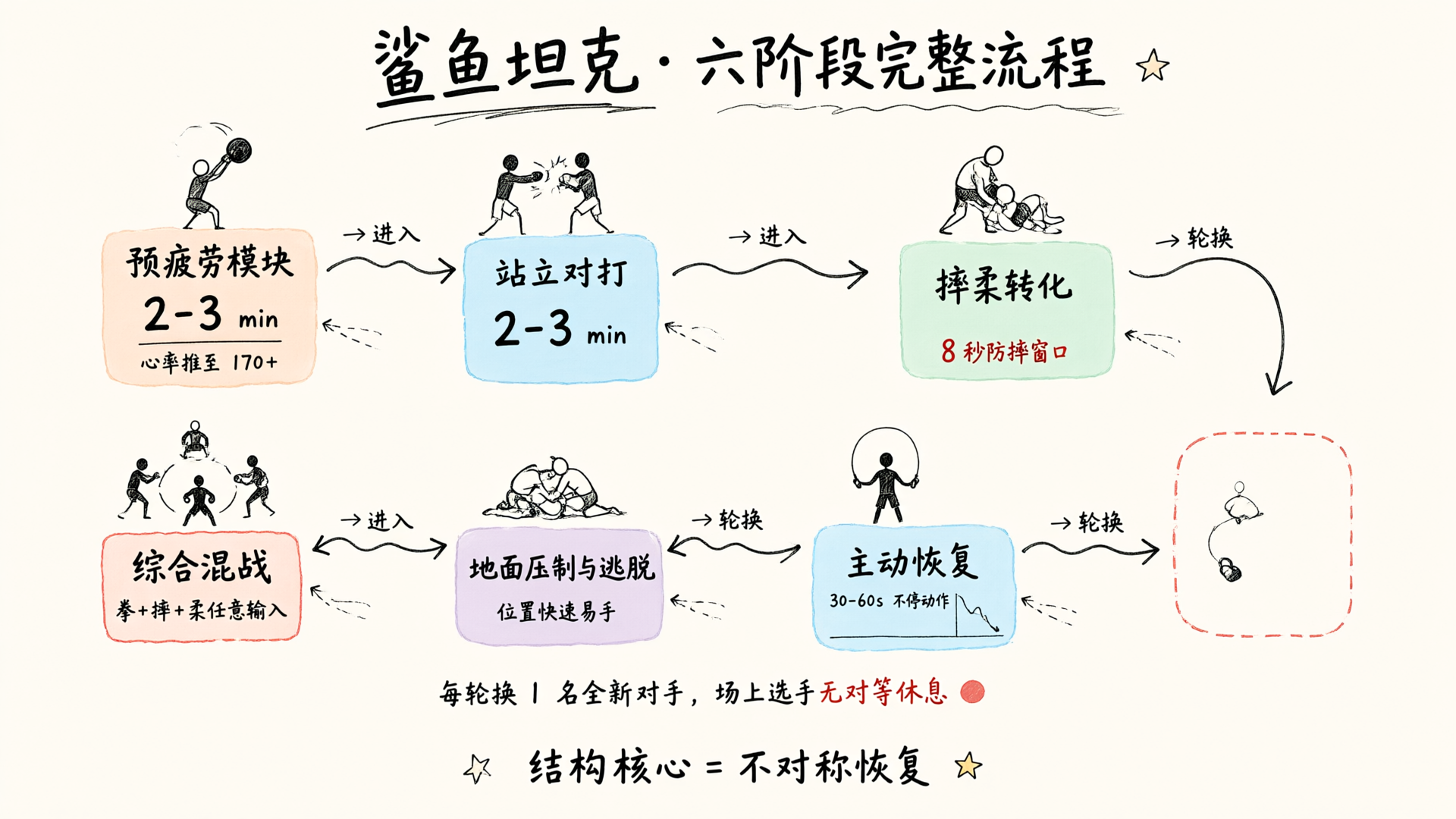 鲨鱼坦克六阶段流程：预疲劳 → 站立对打 → 摔柔转化 → 地面压制与逃脱 → 主动恢复 → 综合混战收尾