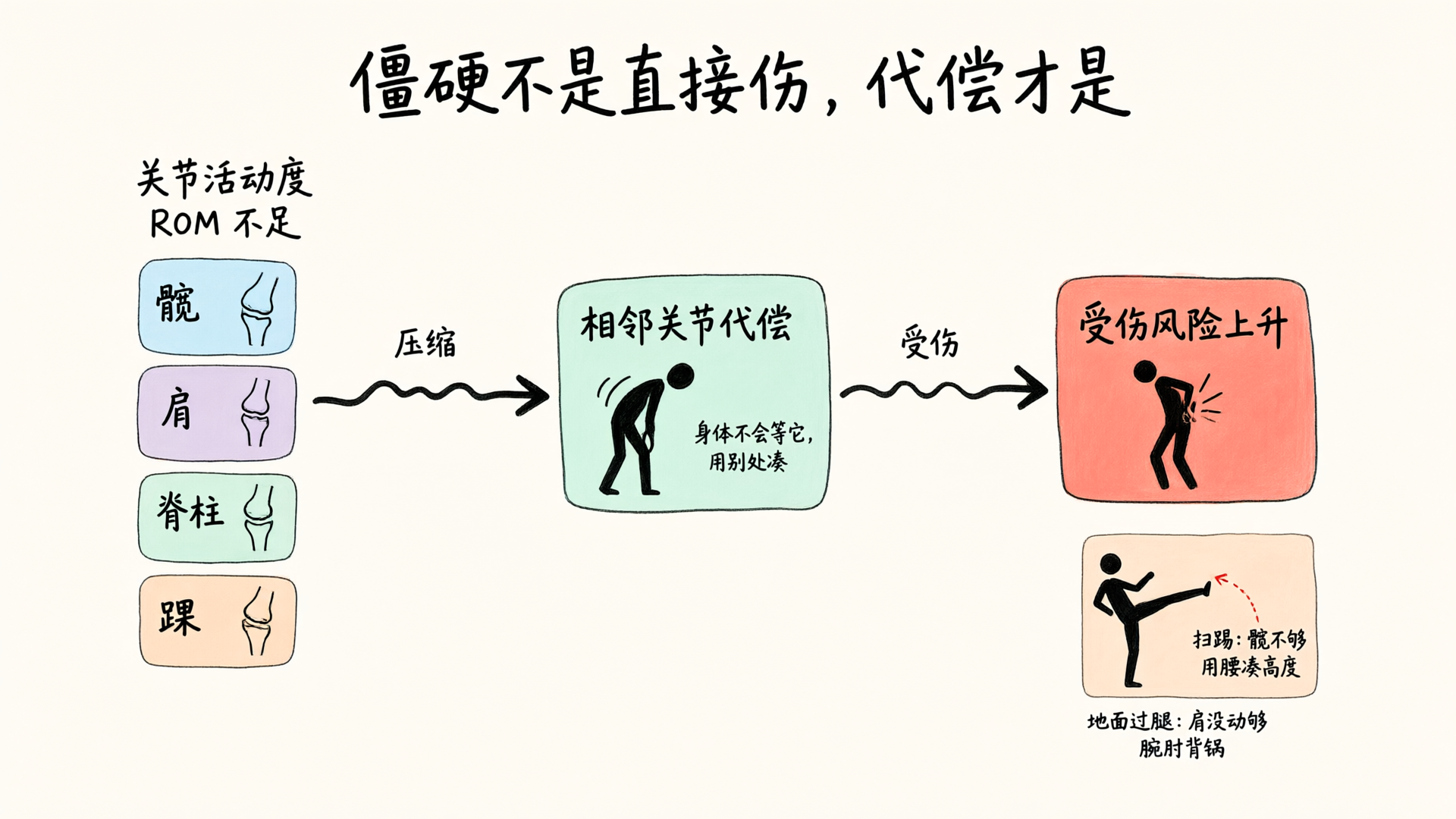 僵硬不是直接伤，代偿才是