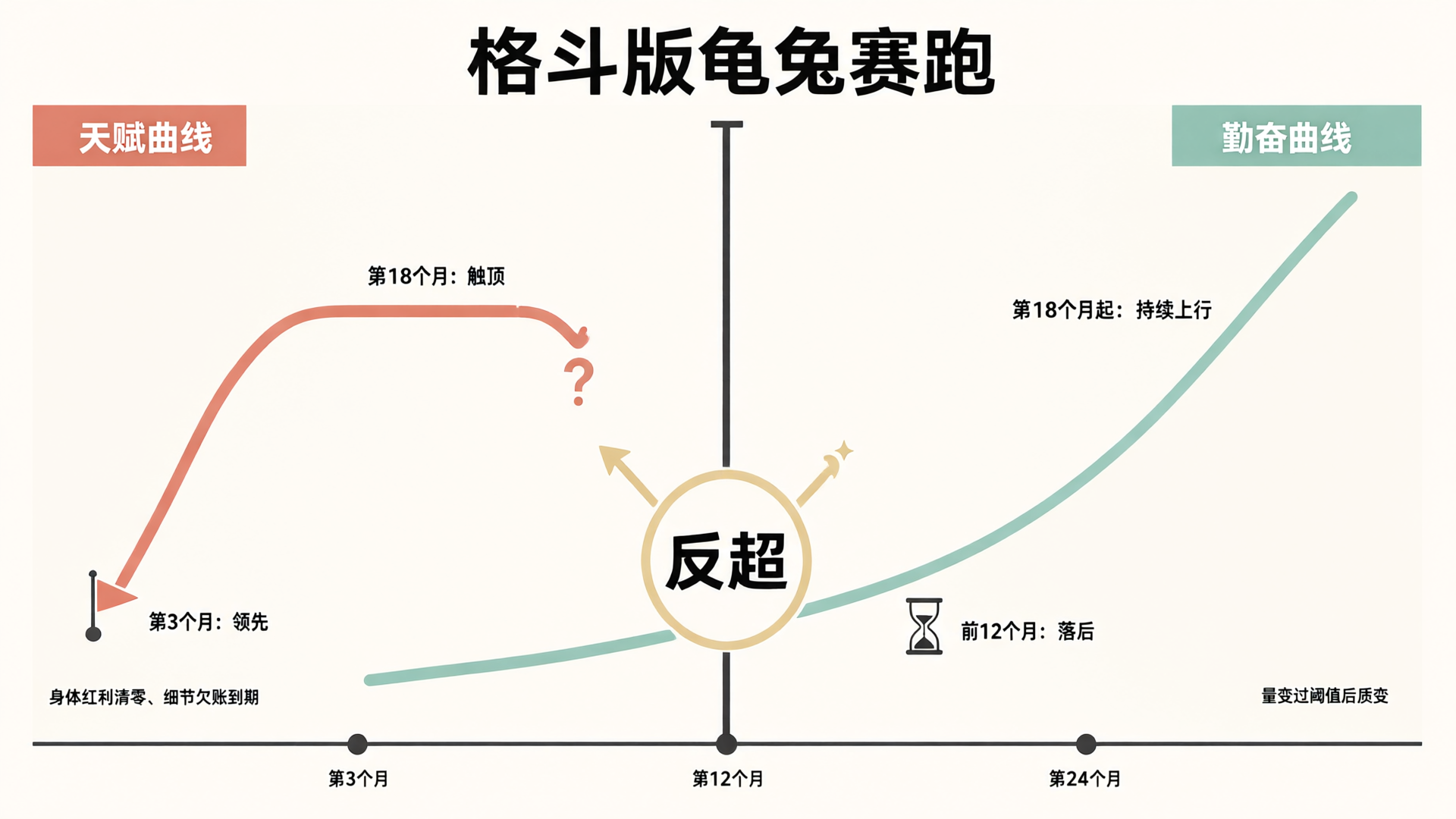 格斗版龟兔赛跑：天赋曲线早段领先后触顶，勤奋曲线后段持续上行完成反超