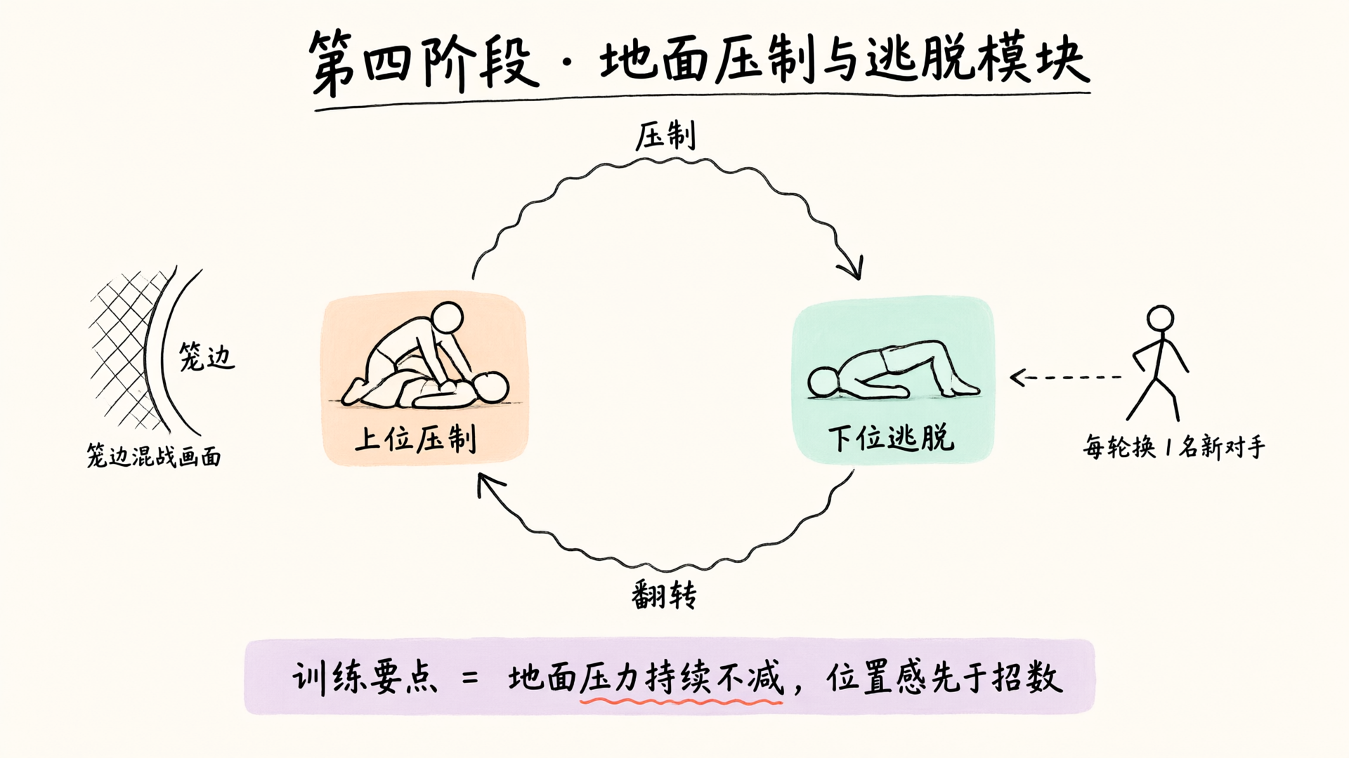 第四阶段 · 地面压制与逃脱模块：上位压制与下位逃脱顺时针循环易手，笼边场景，每轮换对手压力不断