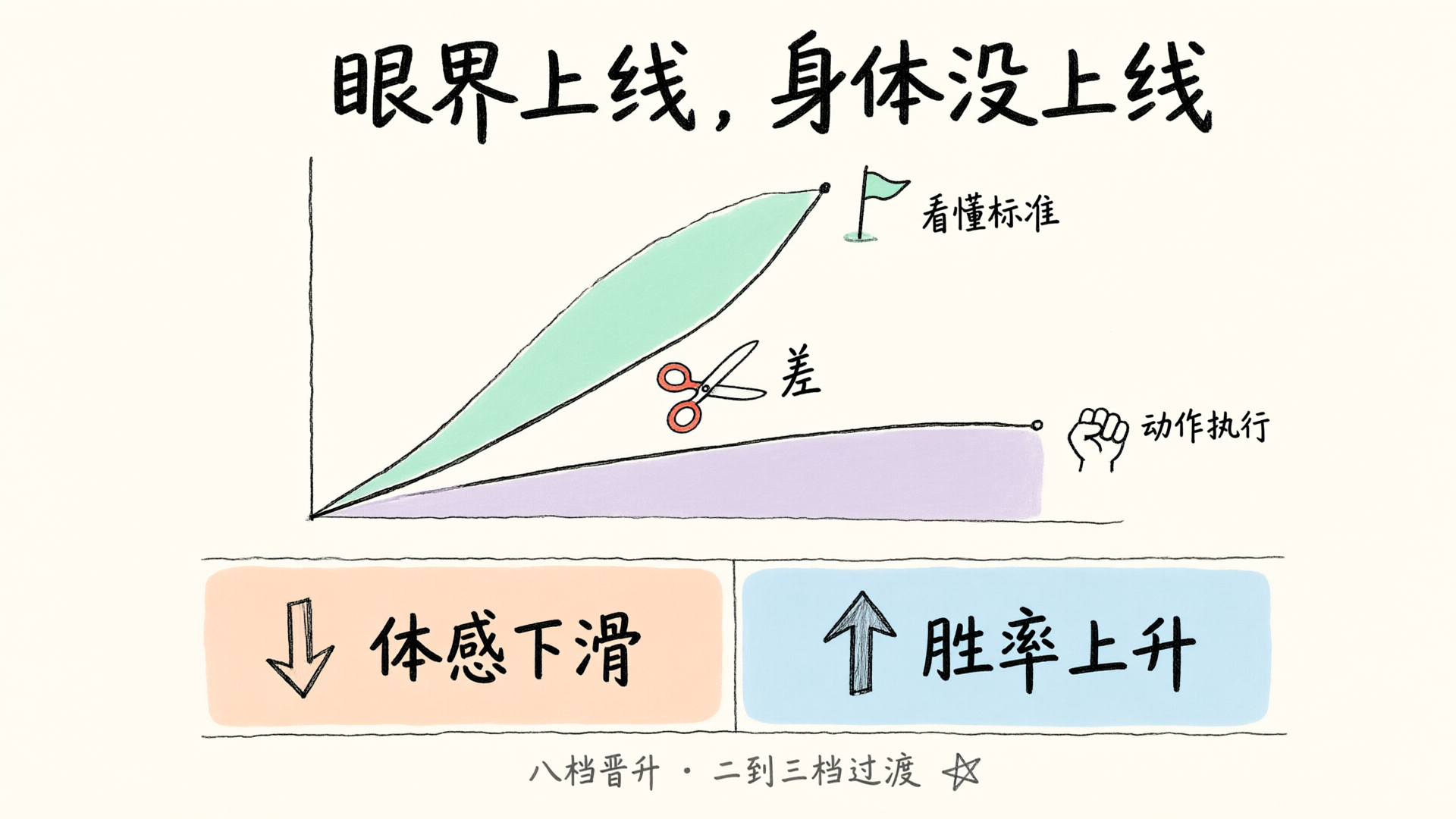 认知上升与身体执行之间的剪刀差