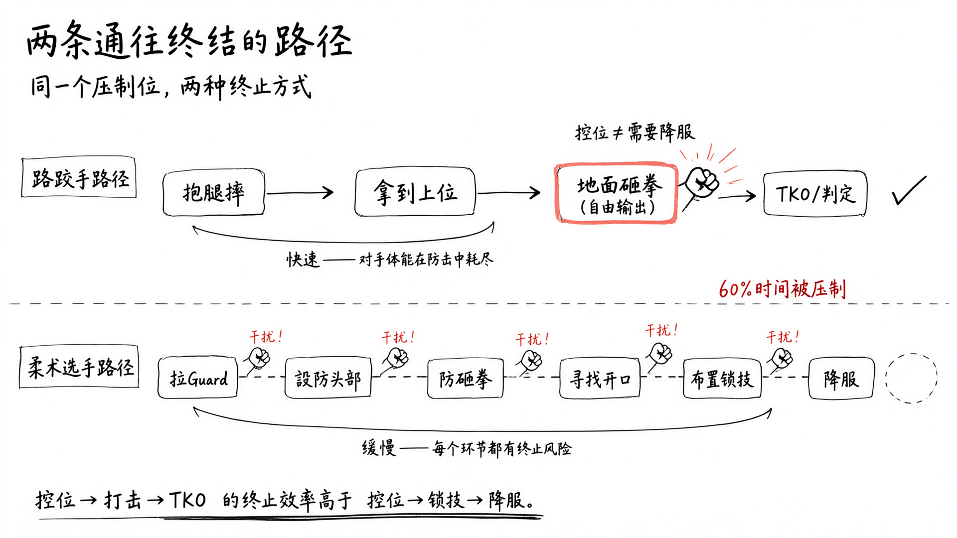 摔跤手路径vs柔术选手路径：终止效率对比
