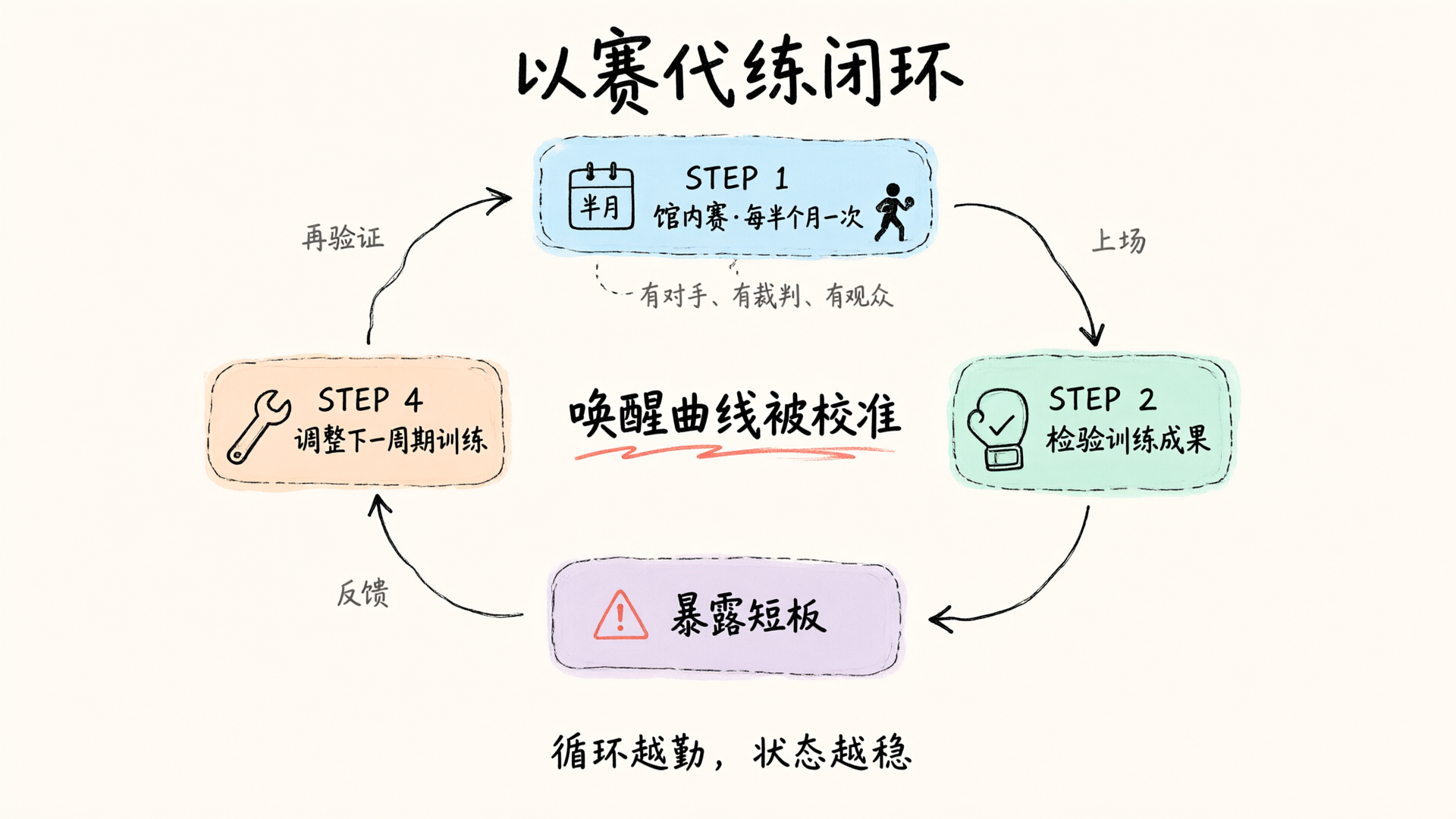 馆内赛驱动的训练-检验-调整闭环
