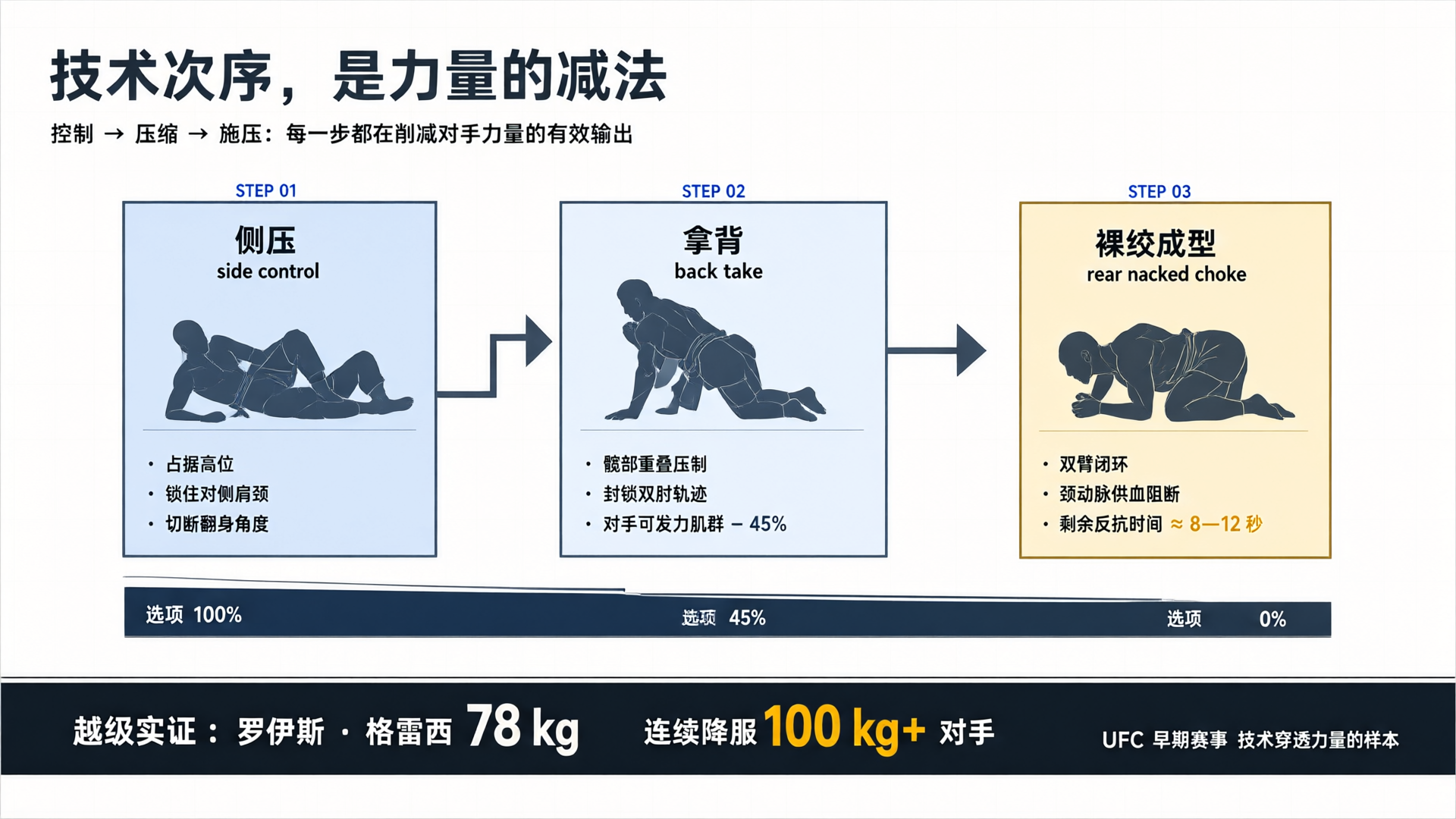 地面技术次序：侧压 → 拿背 → 封闭 → 裸绞成型，对手剩余反抗选项由 100% 逐层削减至 0%