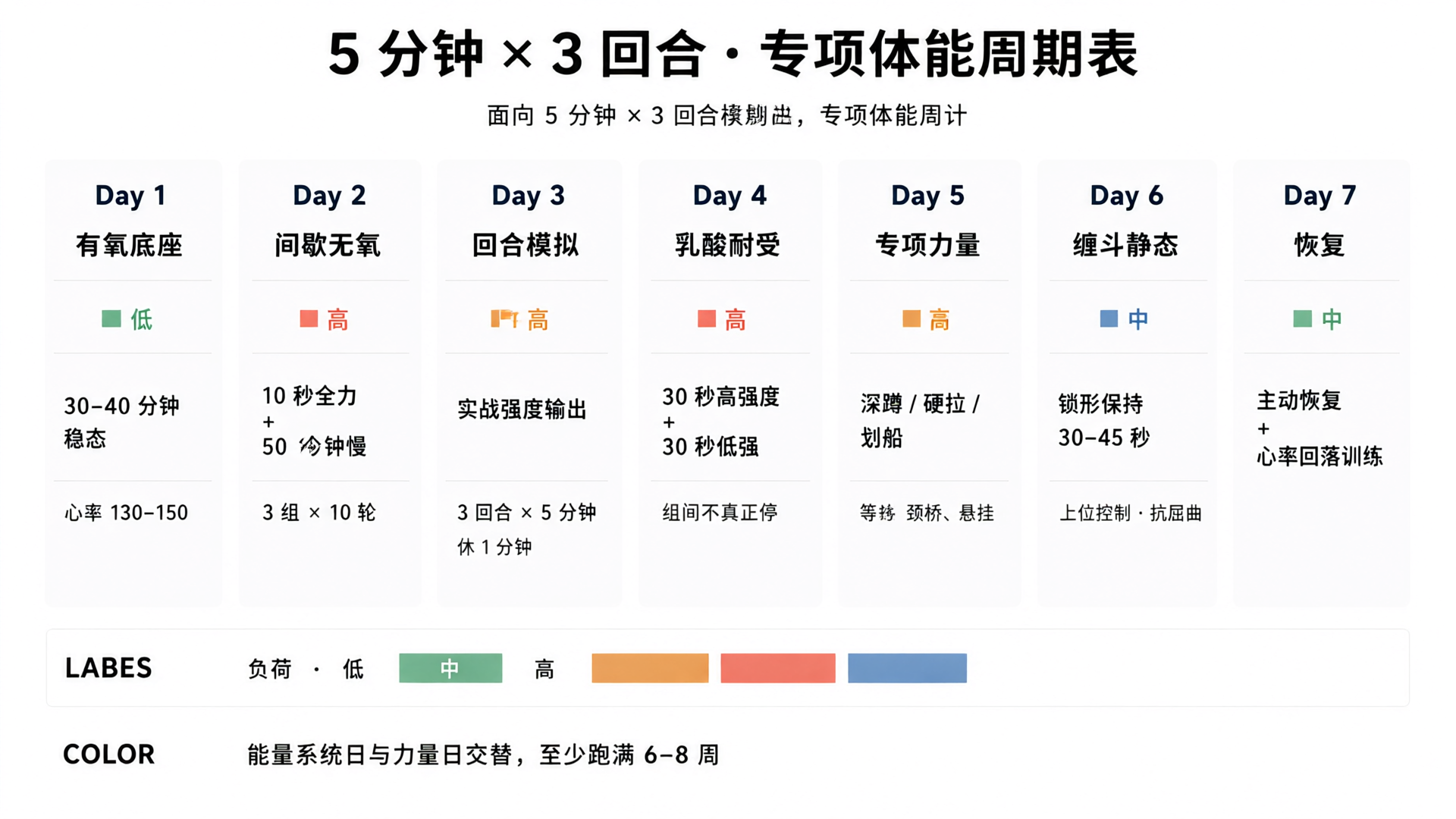 5 分钟 × 3 回合专项体能周期表信息图