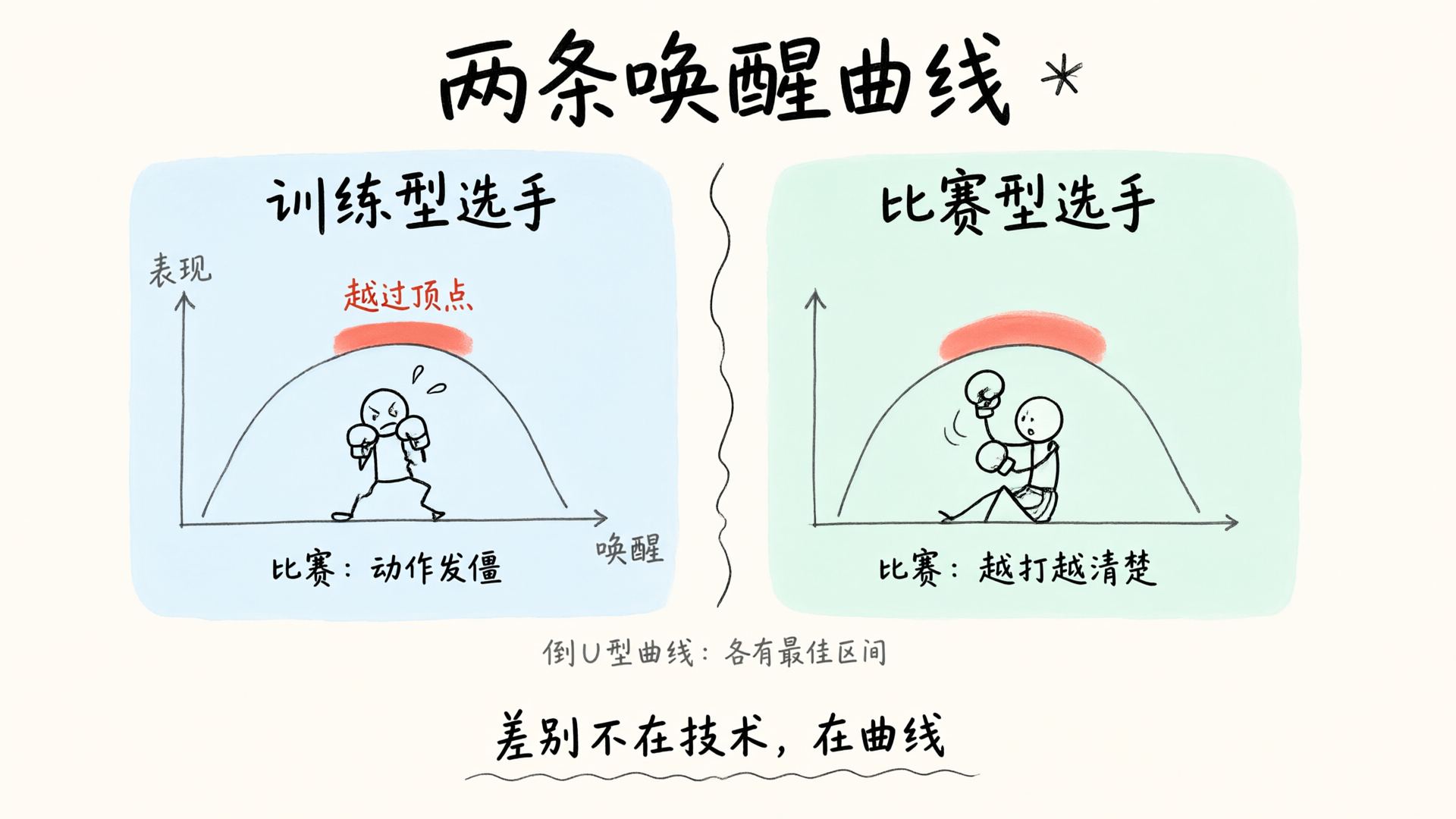 训练松、比赛紧：两种选手的心理反差与以赛代练