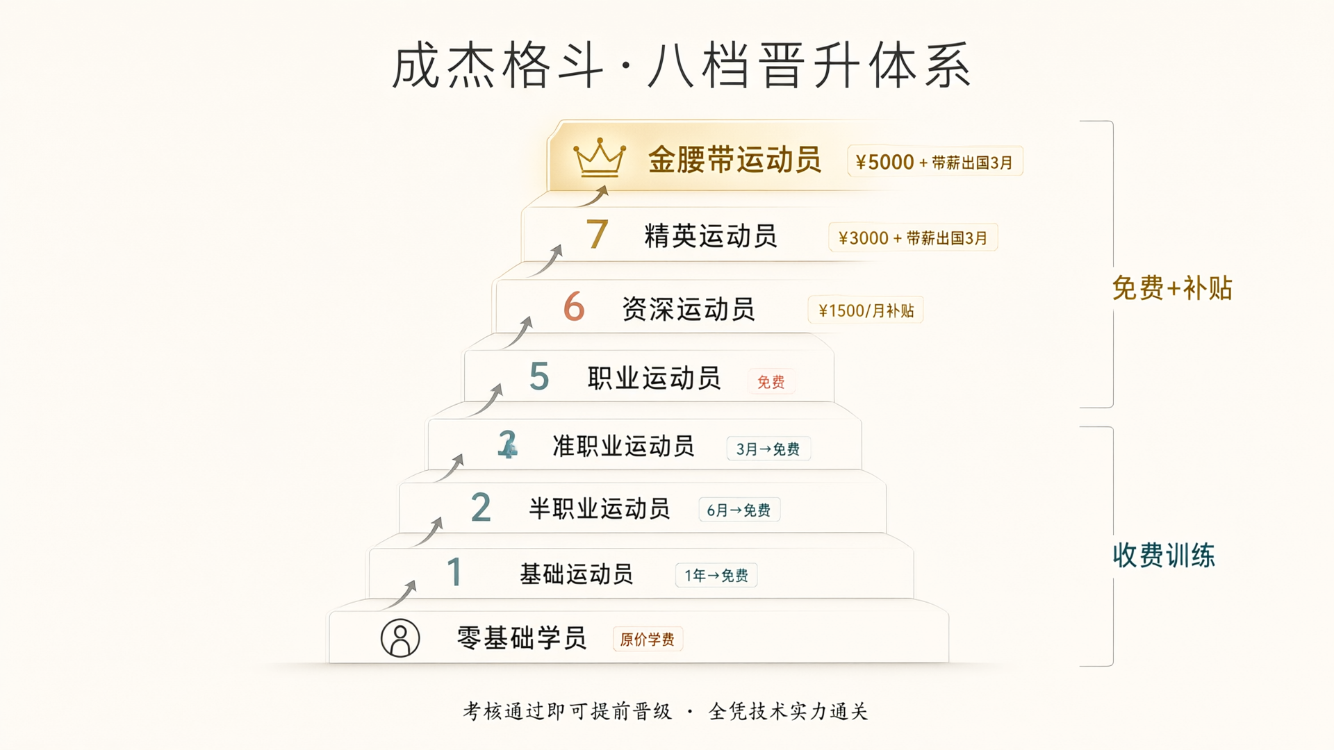 成杰格斗八档晋升体系框架图