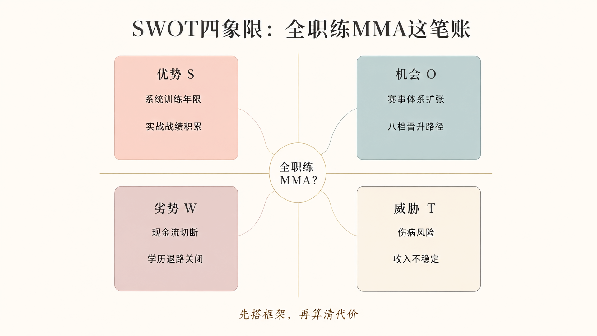 给犹豫要不要辞职退学全职练MMA的人算一笔理性账