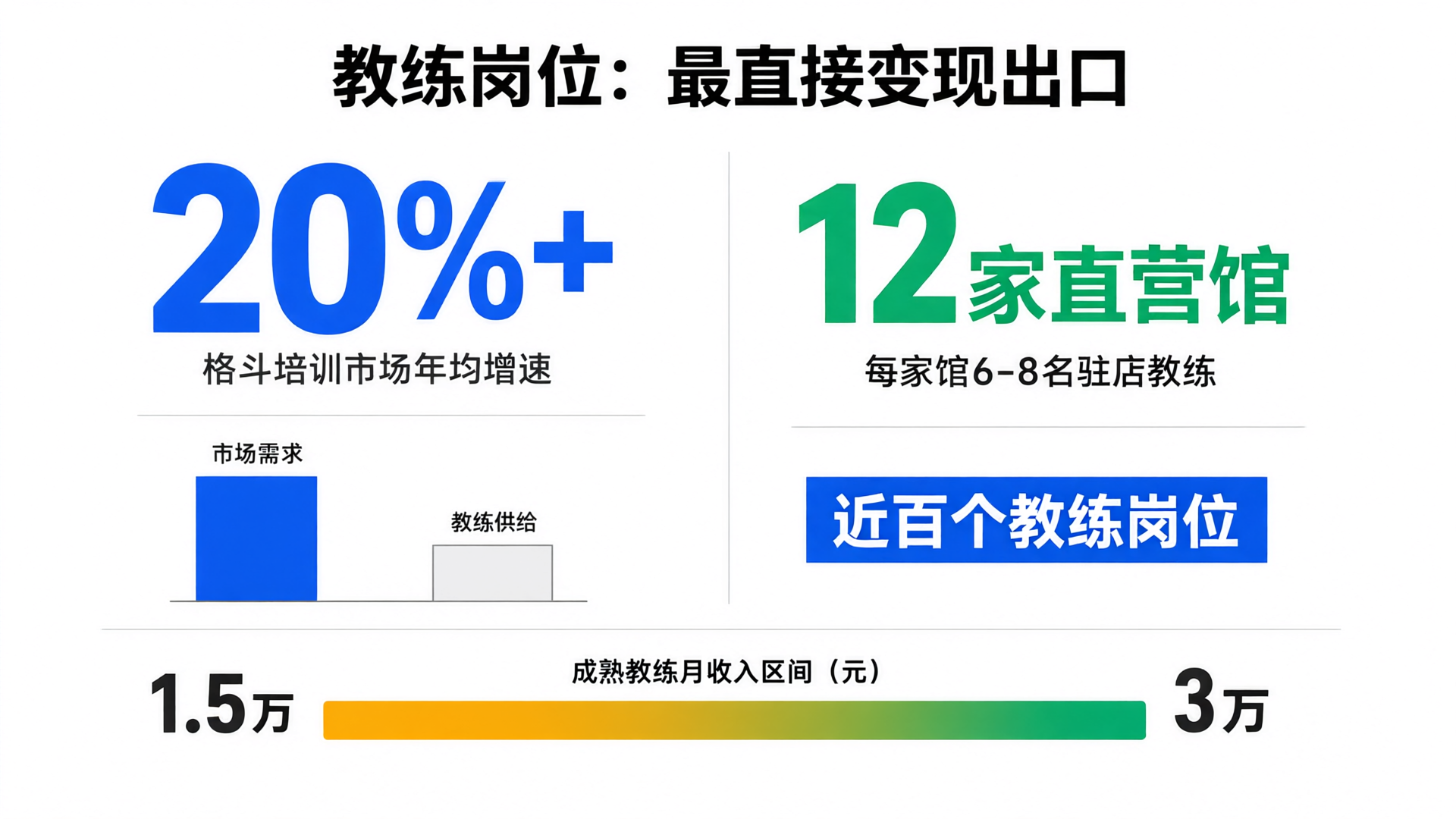格斗教练市场数据