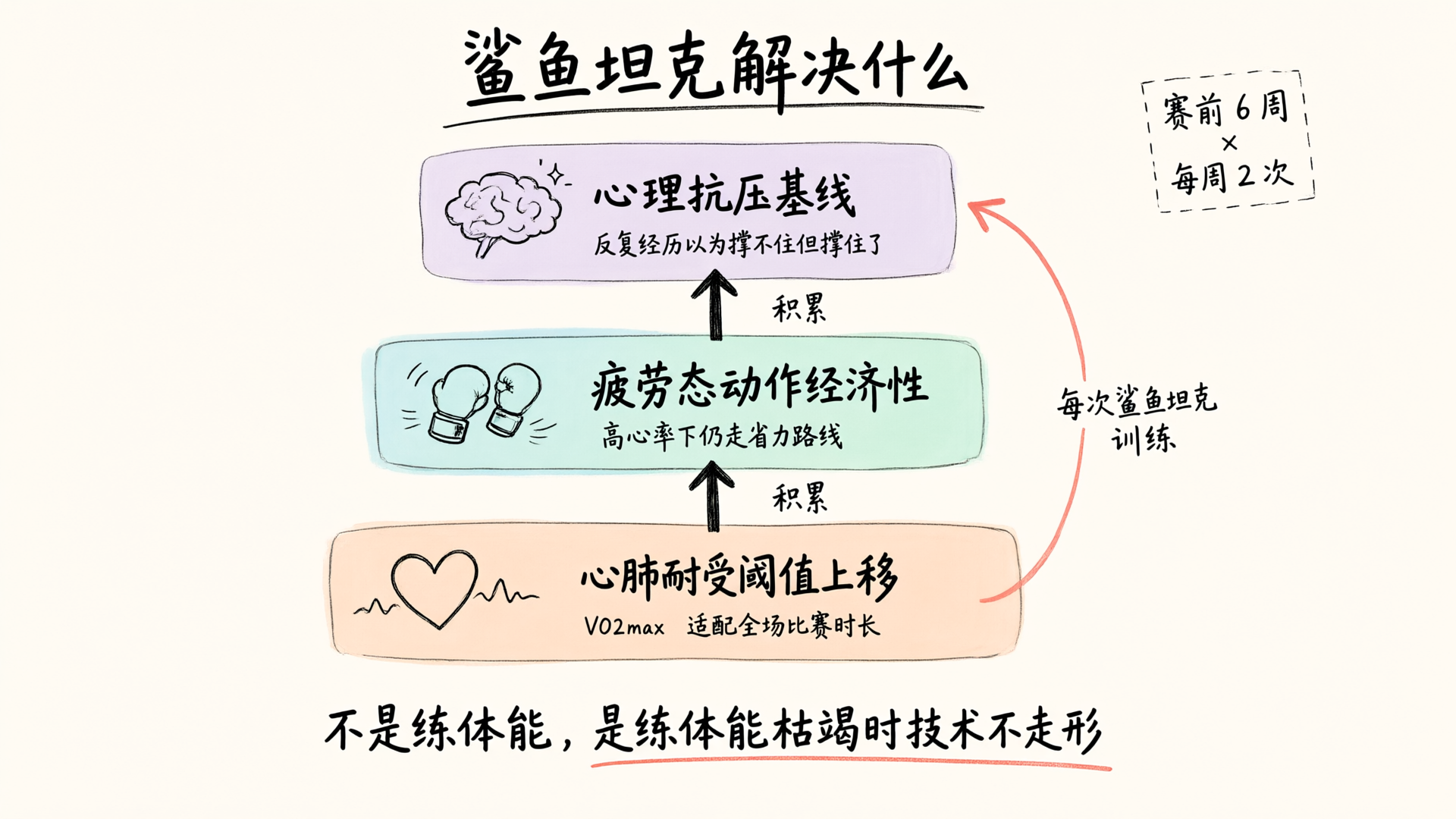 鲨鱼坦克三层实战转化模型：心肺耐受阈值上移 → 疲劳态动作经济性 → 心理抗压基线