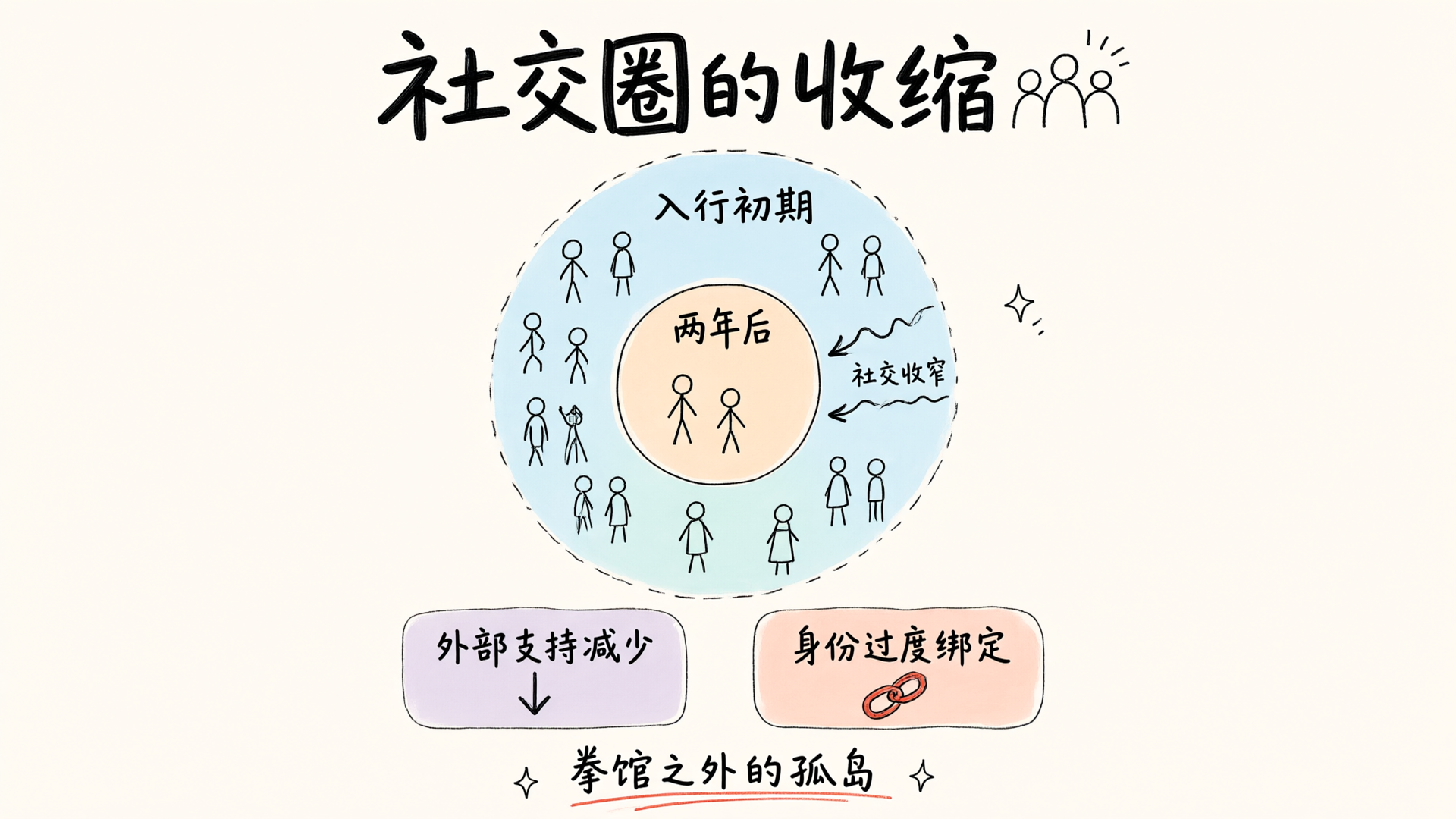 社交圈的收缩与后果