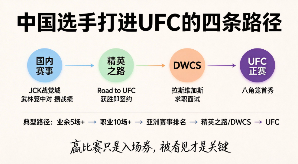 中国MMA选手如何打进UFC？完整晋升路径解析