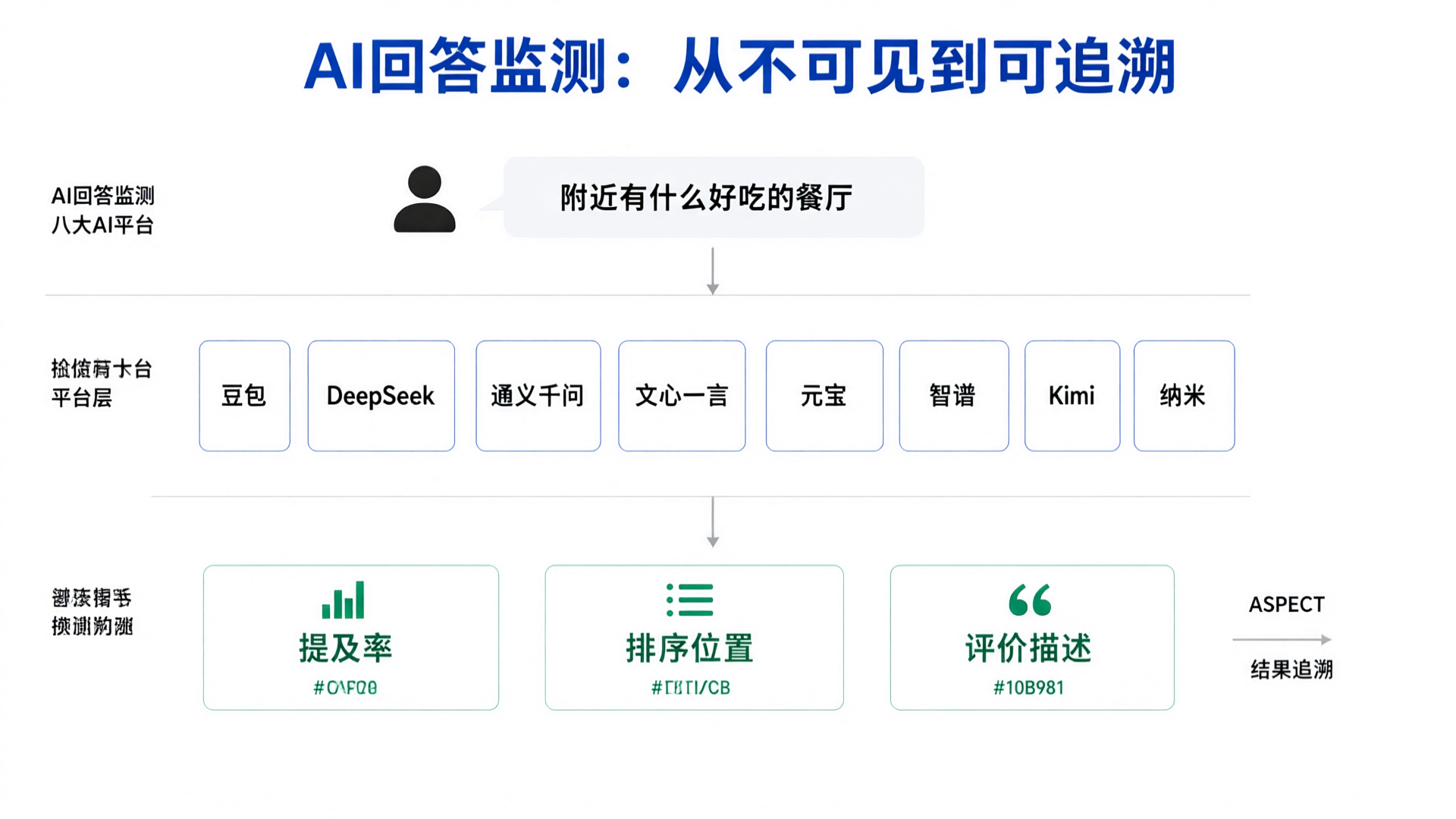 AI回答监测:本地餐饮品牌如何看清自己在豆包与DeepSeek中的推荐变化