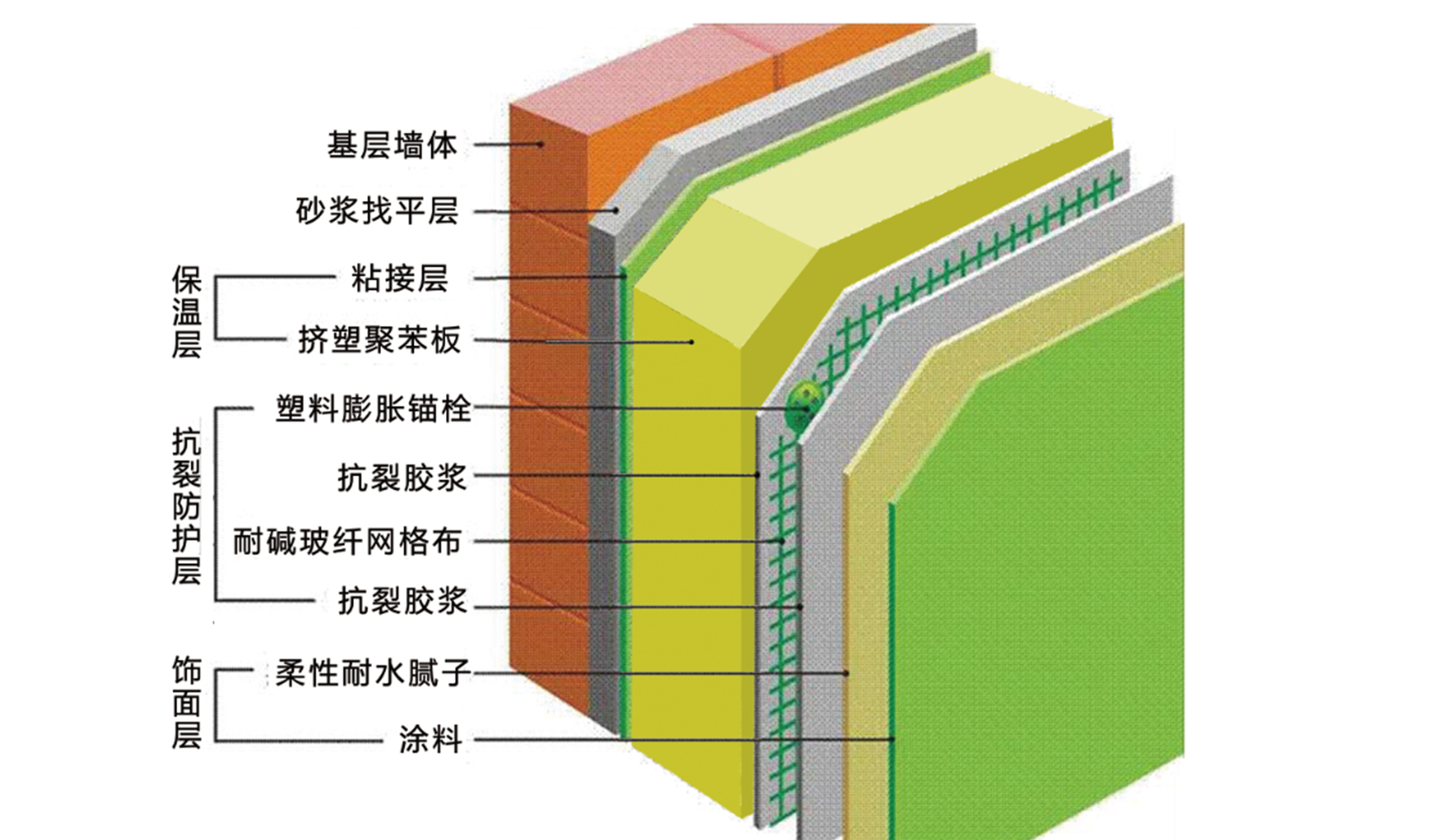 薄抹灰外墙外保温系统