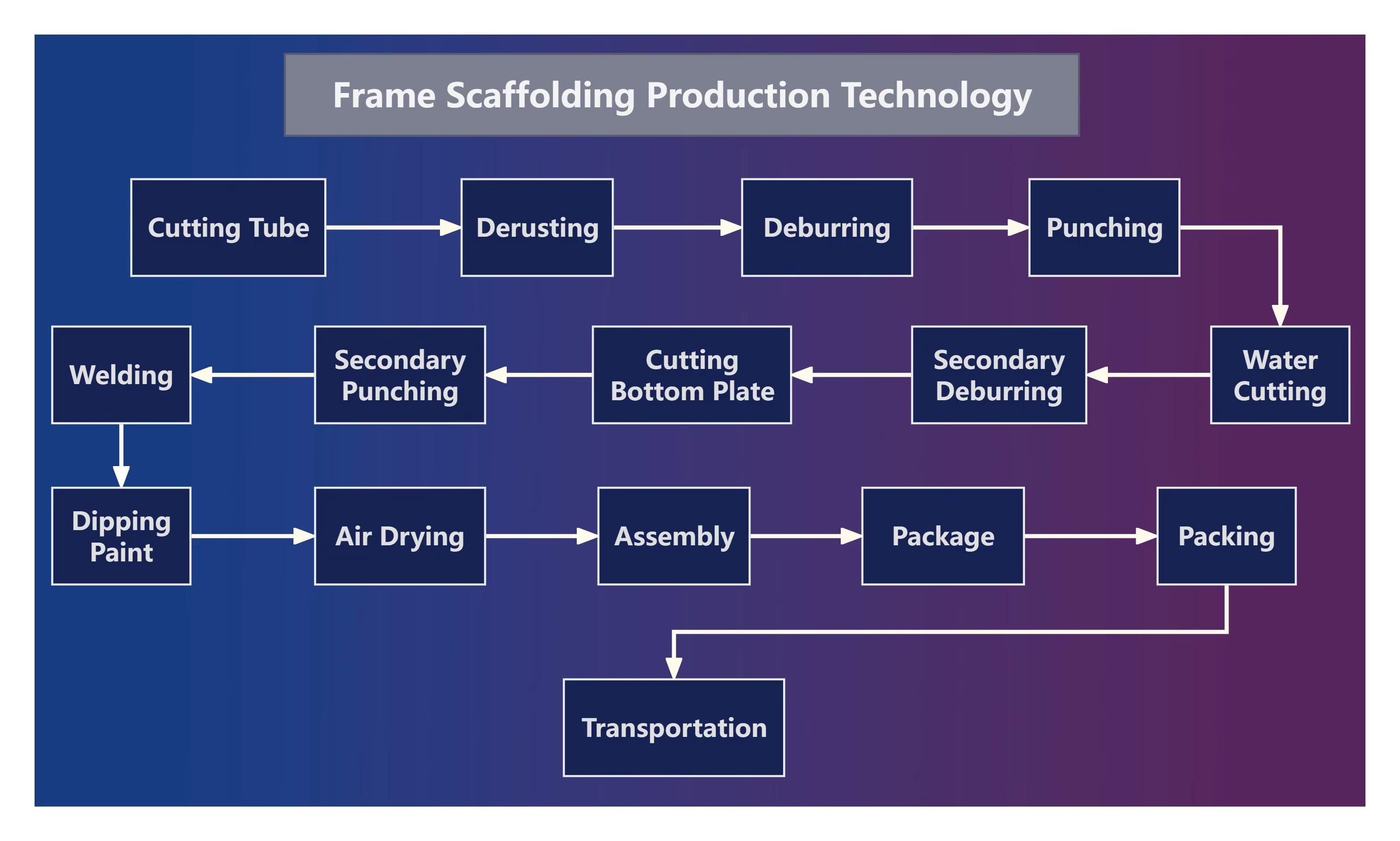 Production Process Flowchart