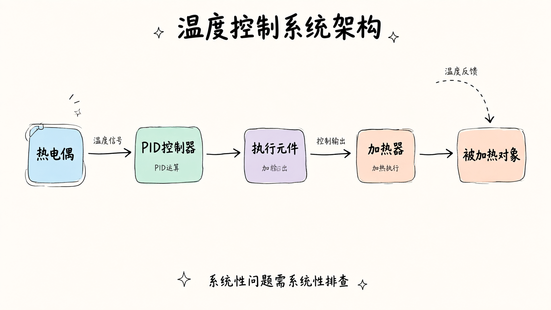 Temperature Control System Architecture