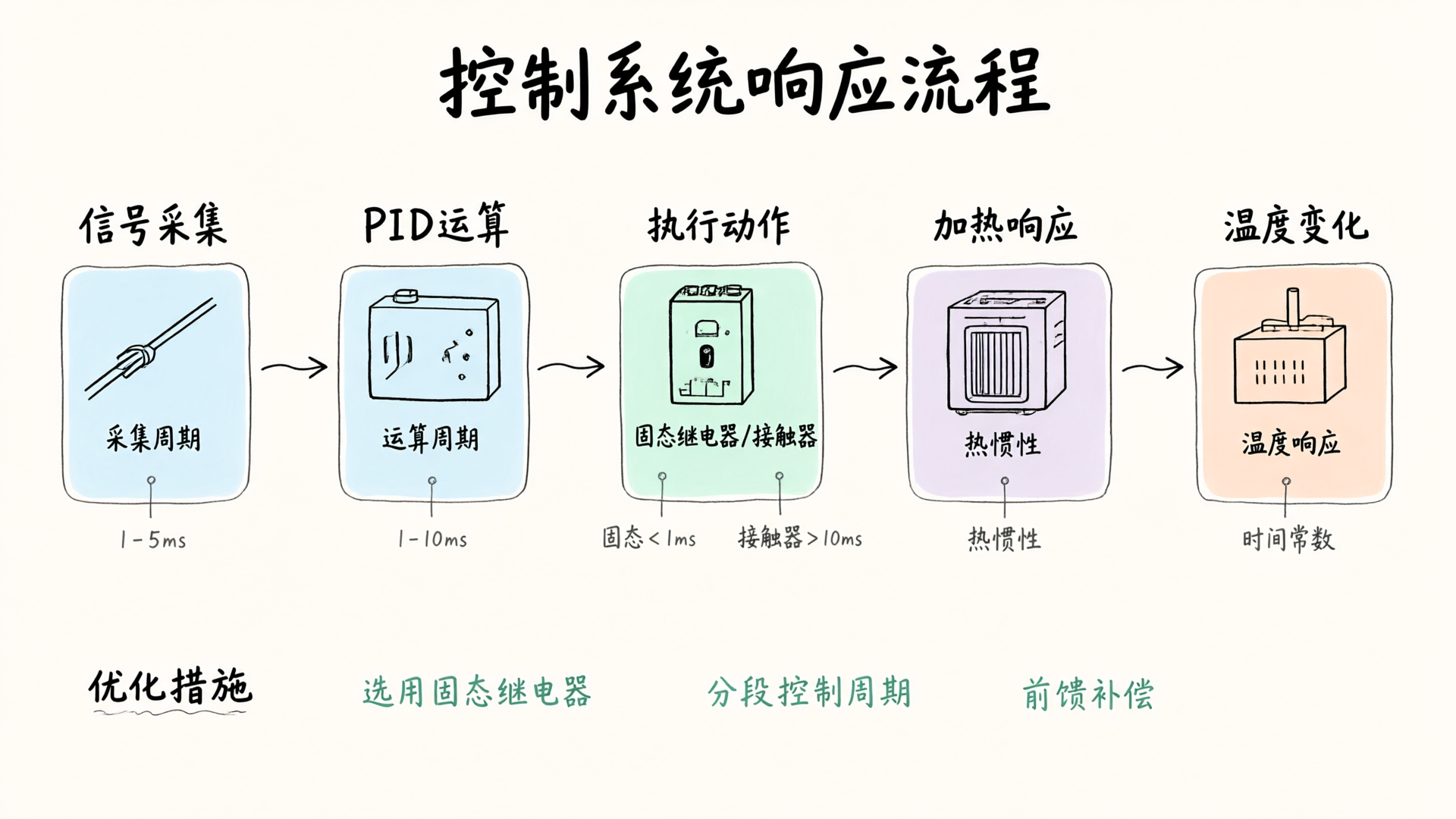 Control System Response Process