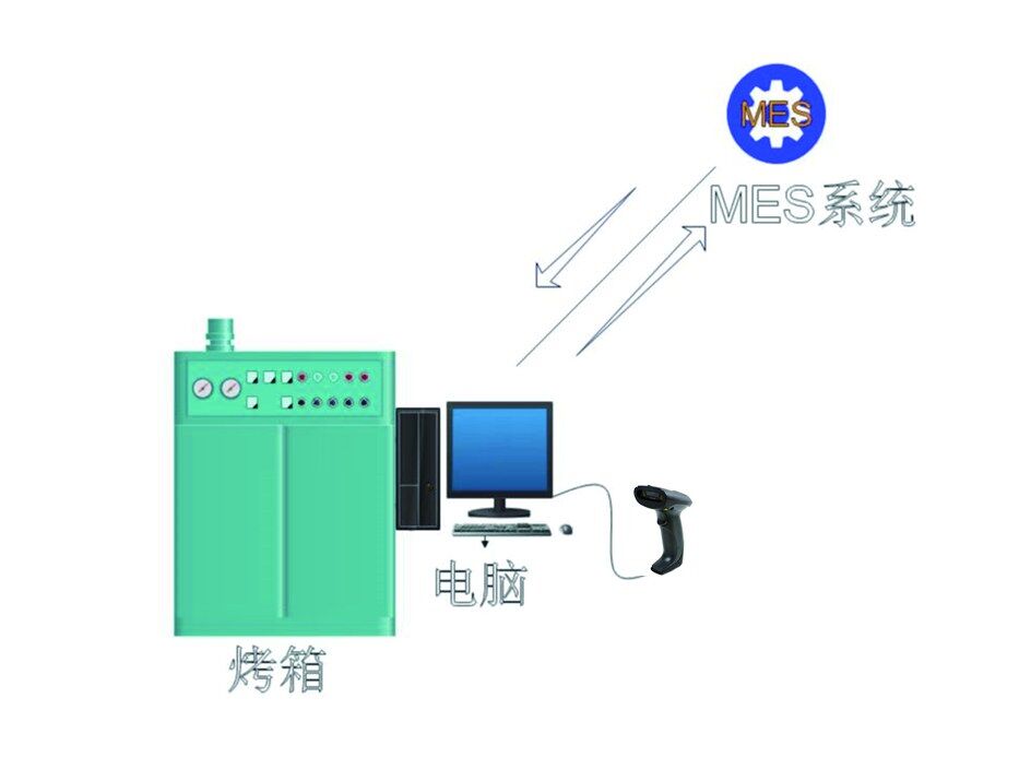 烤箱与 MES 系统的连接示意