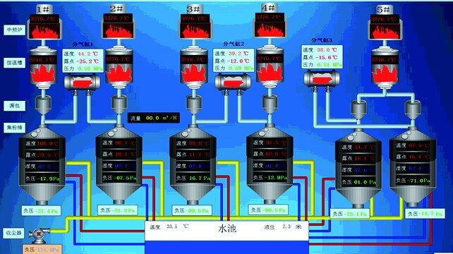工艺参数监控画面