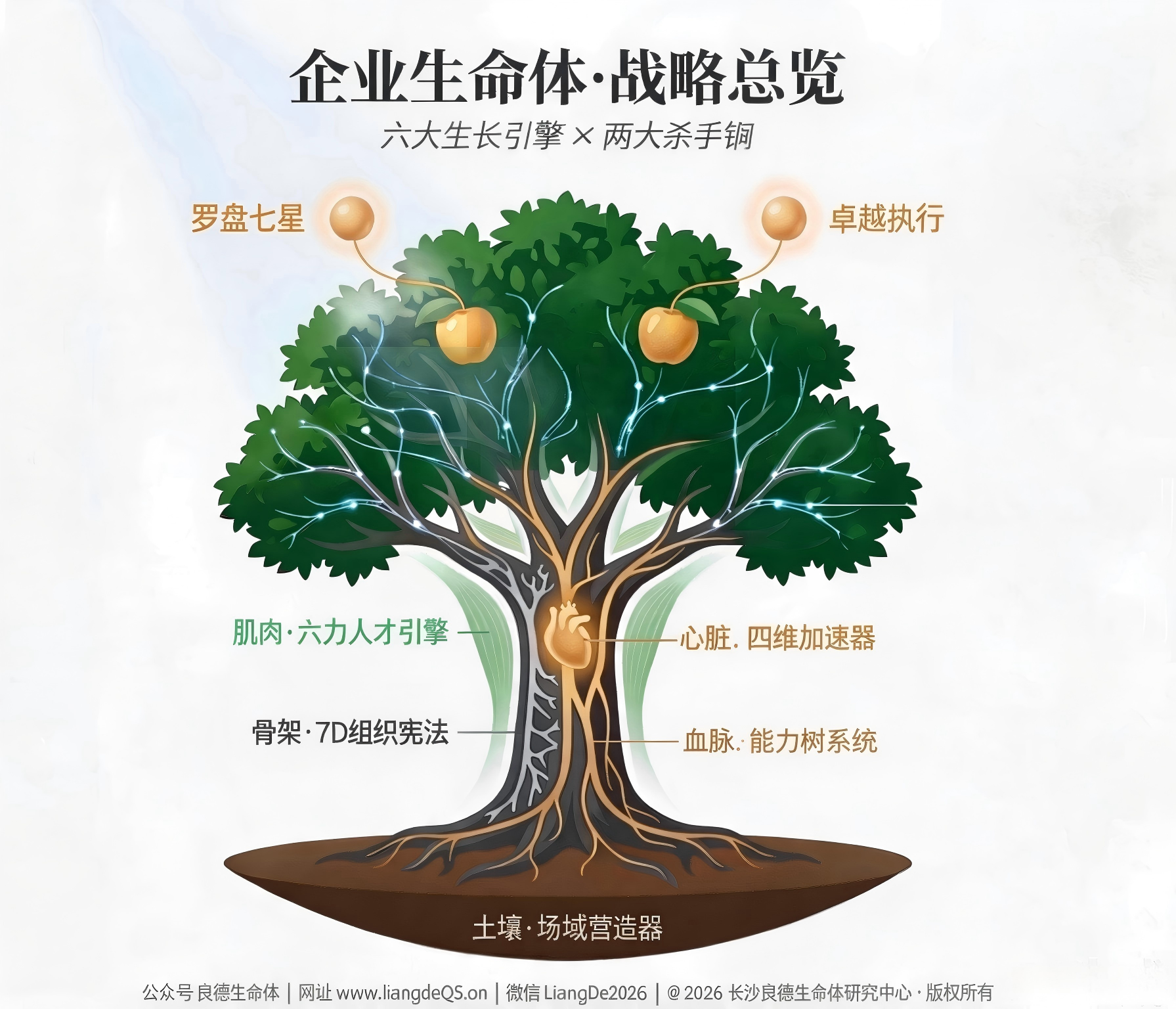企业生命体·战略总览 - 六大生长引擎×两大杀手锏