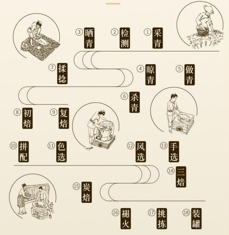 18道传统制茶工序