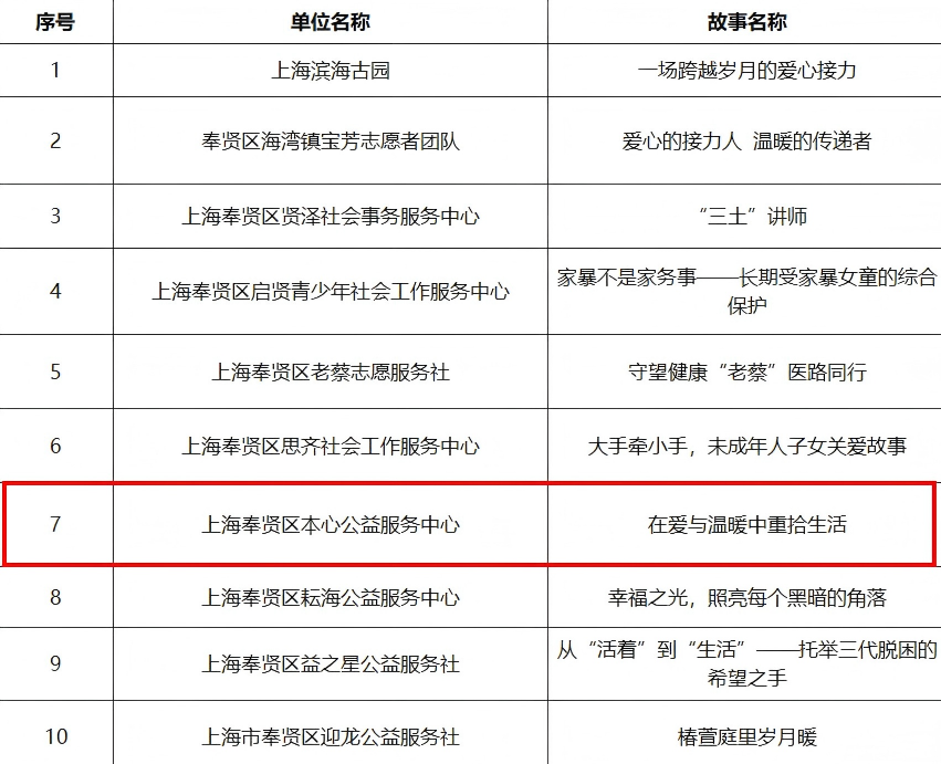 奉贤区“十佳”公益榜单选树活动评选结果公示