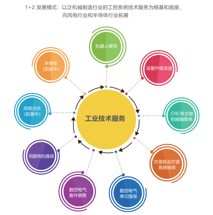 工业技术服务架构图