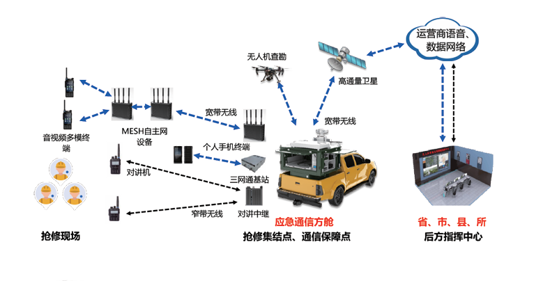 应急通信方舱