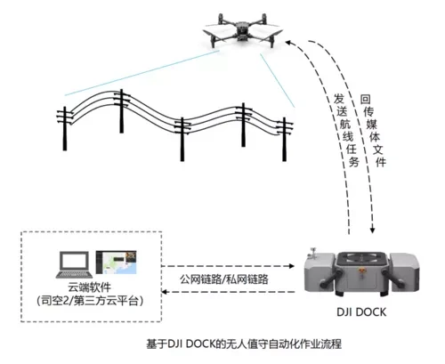 无人机巡检流程