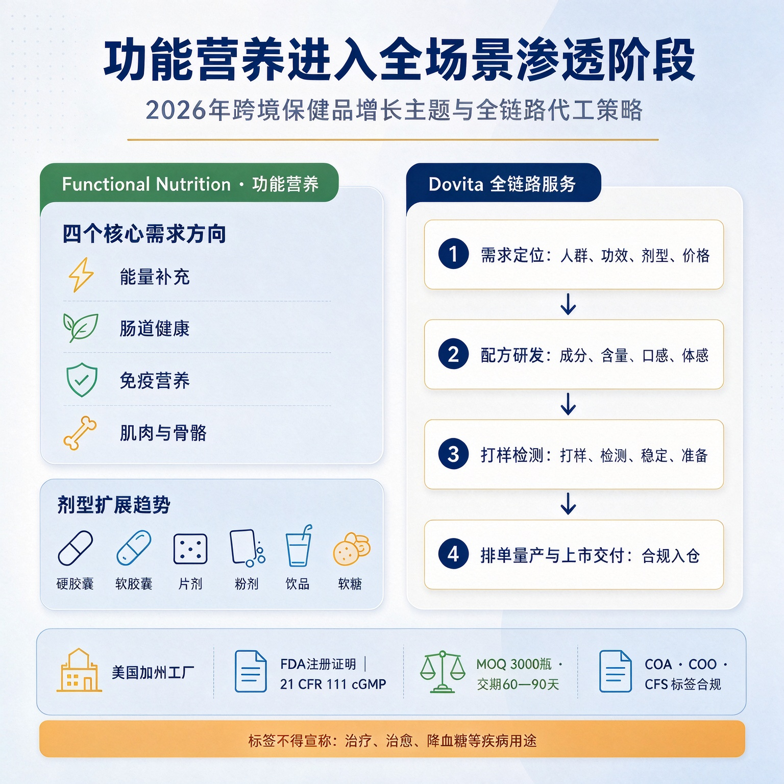 功能营养进入全场景渗透阶段:2026年跨境保健品增长主题、剂型转换与Dovita全链路代工策略
