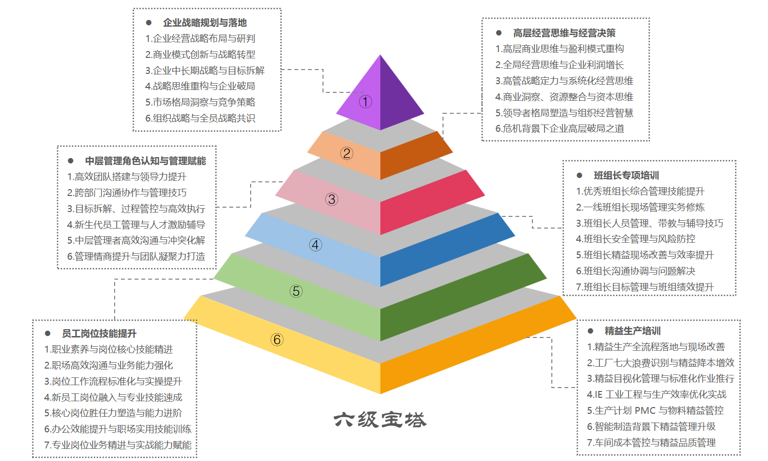 六级宝塔培训体系
