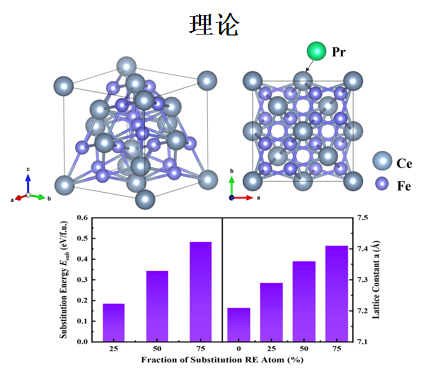 Schematic comparison before and after grain boundary diffusion