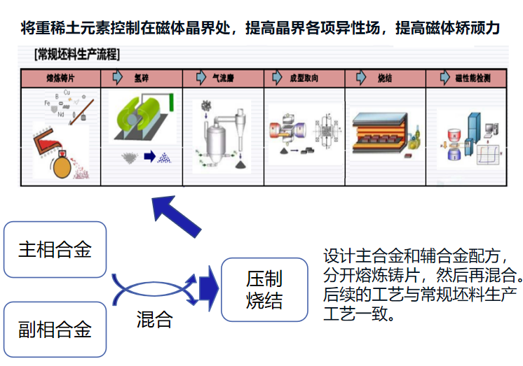 Schematic of dual-alloy fabrication process