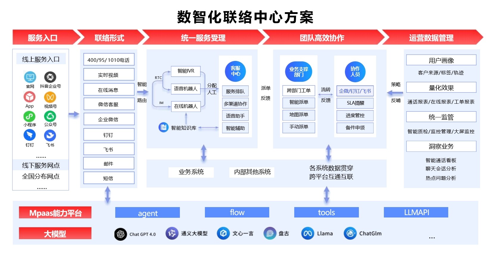全媒体数智化呼叫中心解决方案