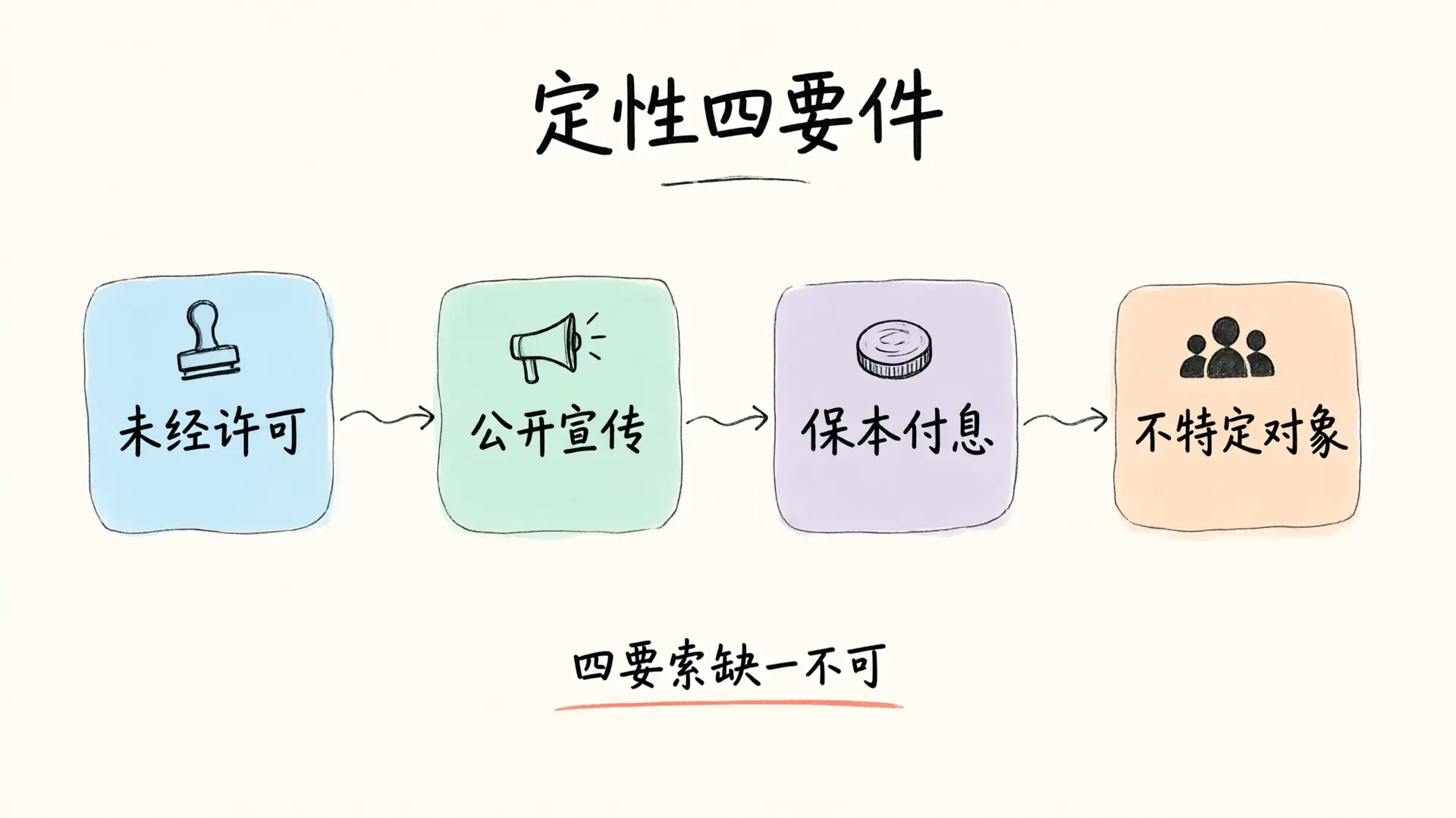非法吸收公众存款的四个构成要件