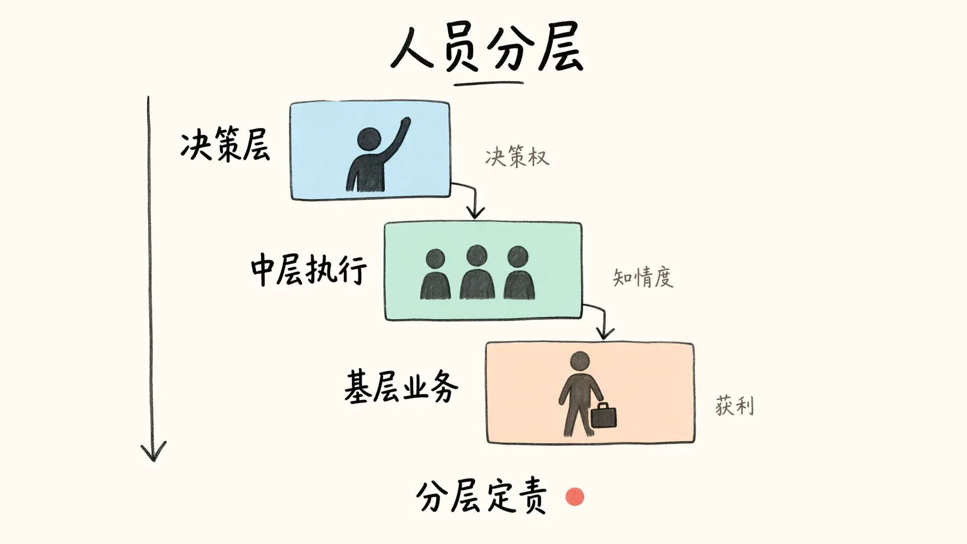 按决策权、知情度、获利划分的三层人员结构