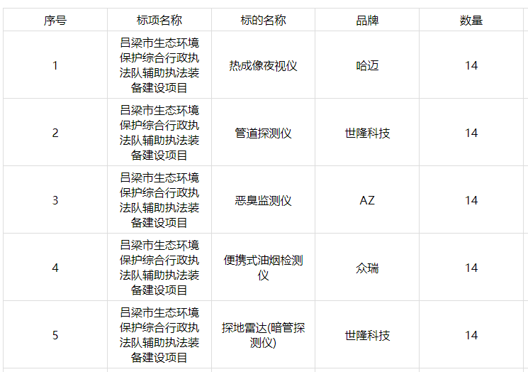 Winning Bid Details for Lvliang City Environmental Protection Law Enforcement Equipment Procurement Project