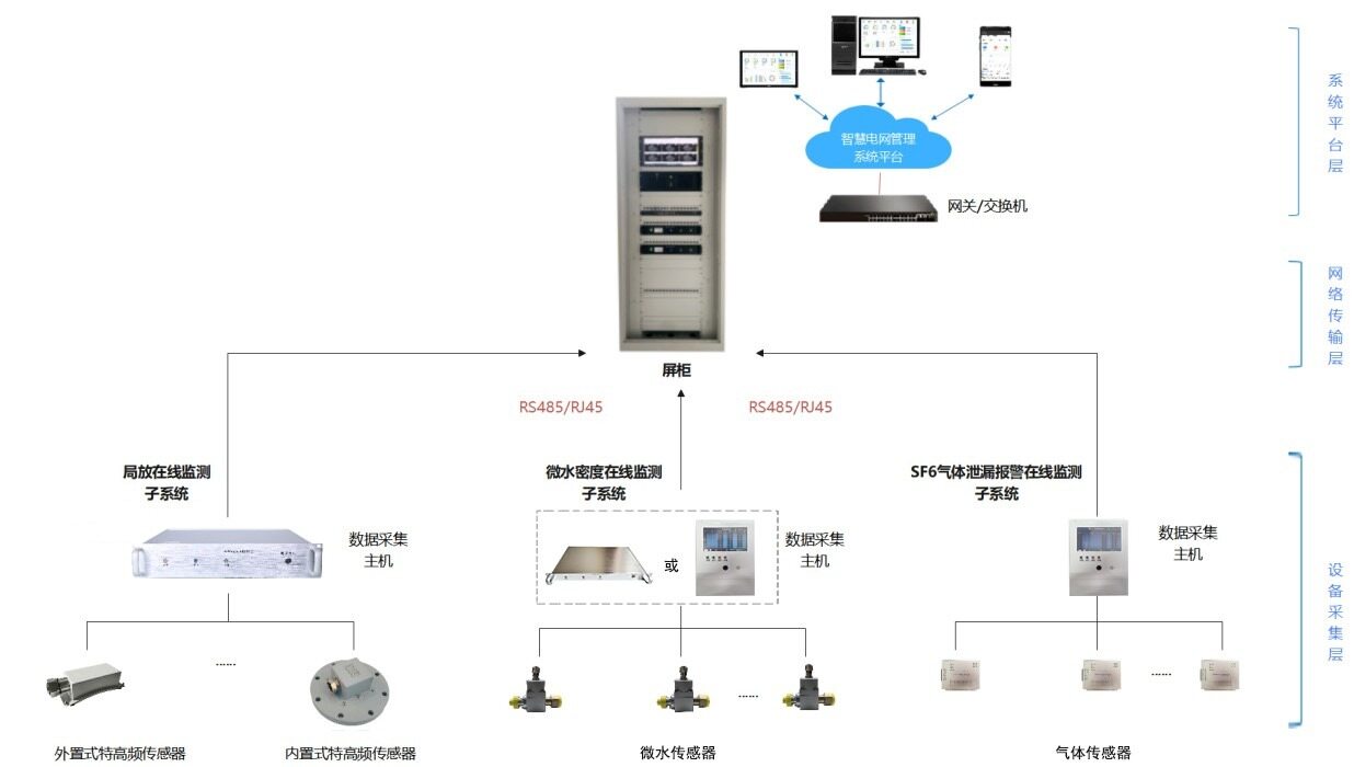 GIS 在线监测
