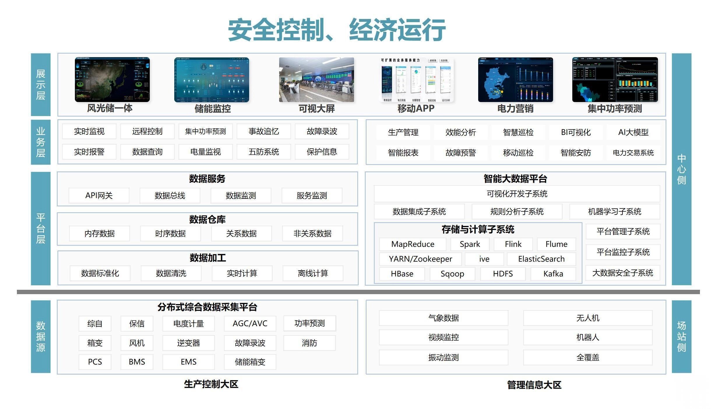 软件开发与平台支撑能力