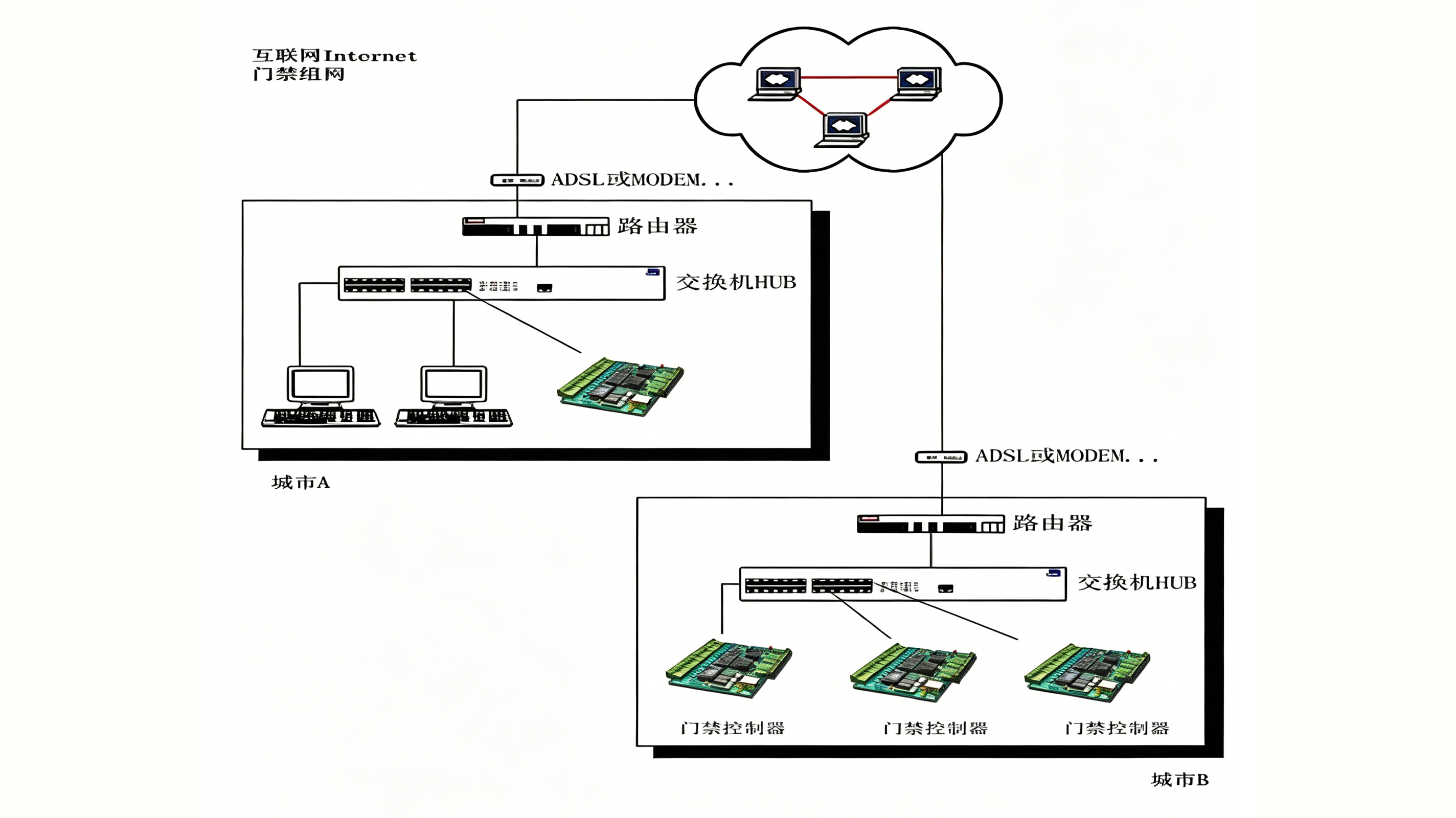 Access Control Network Diagram