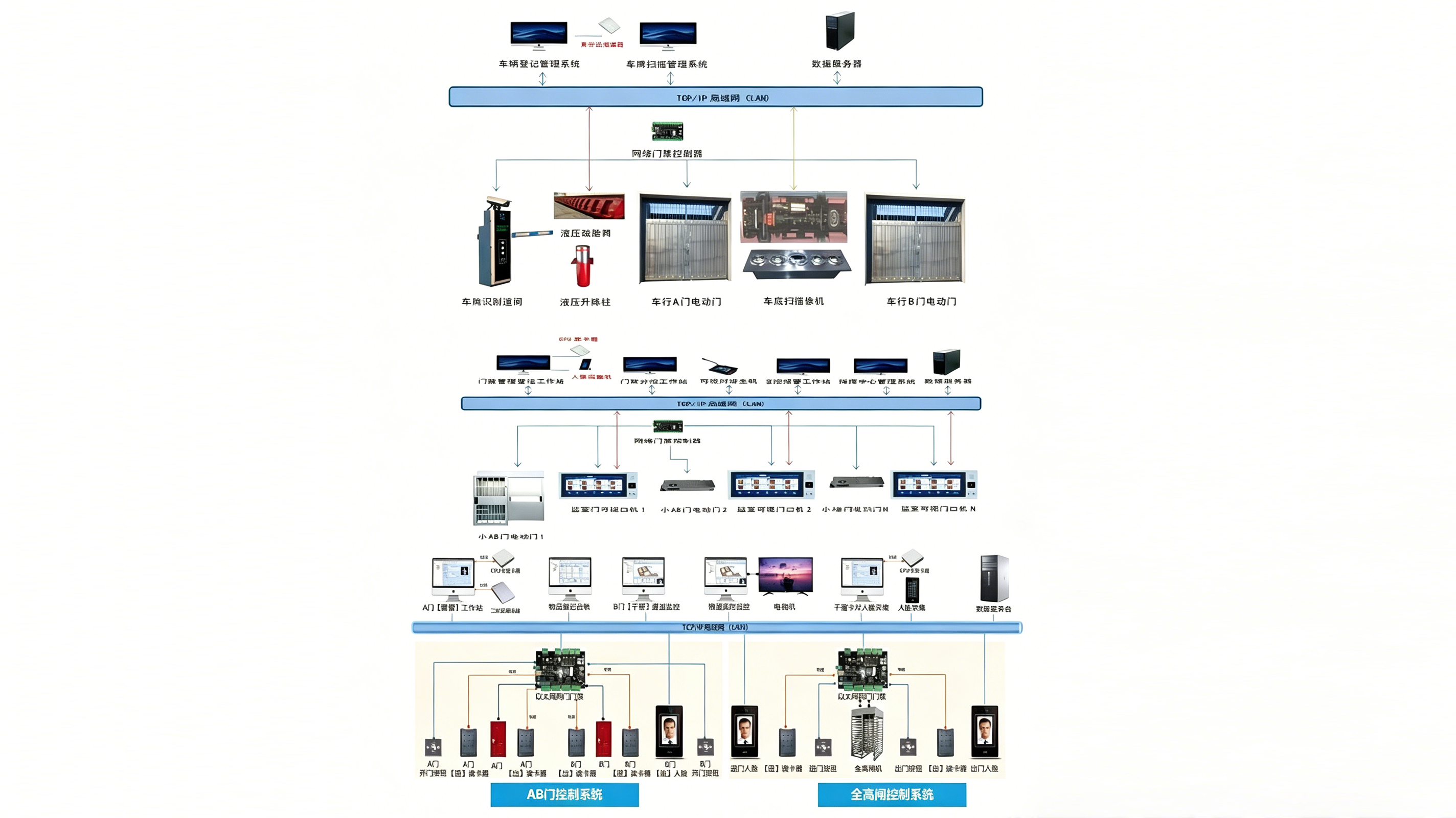 Access Control Network Diagrams for Various Scenarios