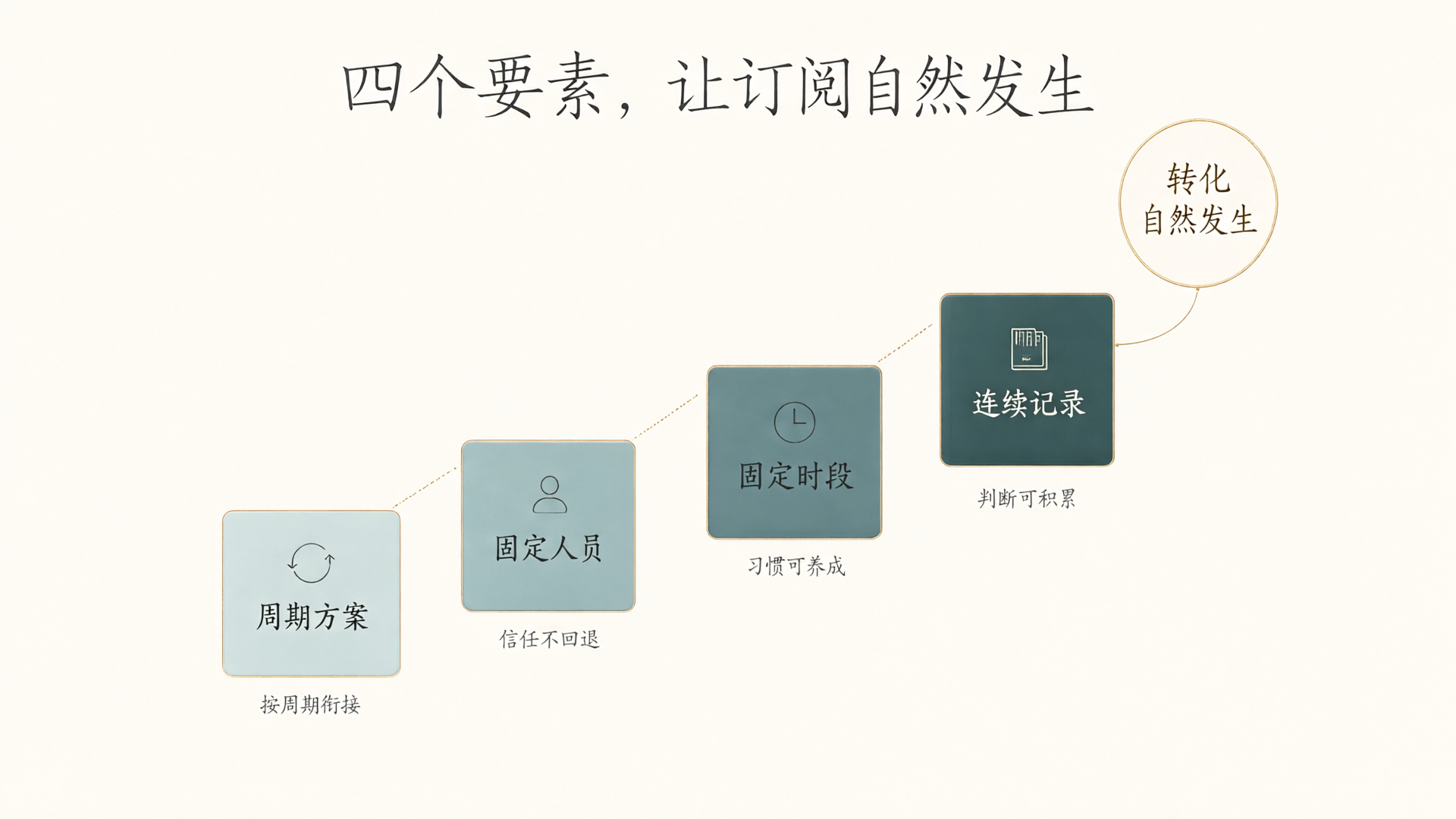 四个运营要素以阶梯递进:周期方案、固定人员、固定时段、连续记录,逐级累积让订阅转化自然发生