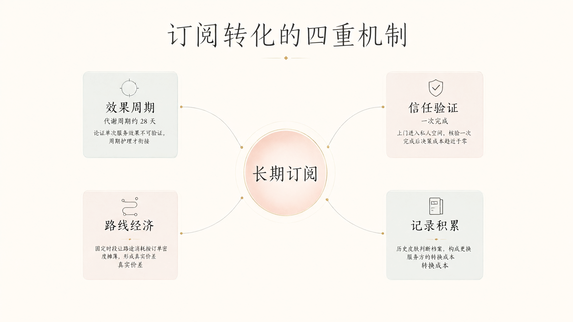 上门美容：首次体验后，用户为何转向订阅而非重复预约