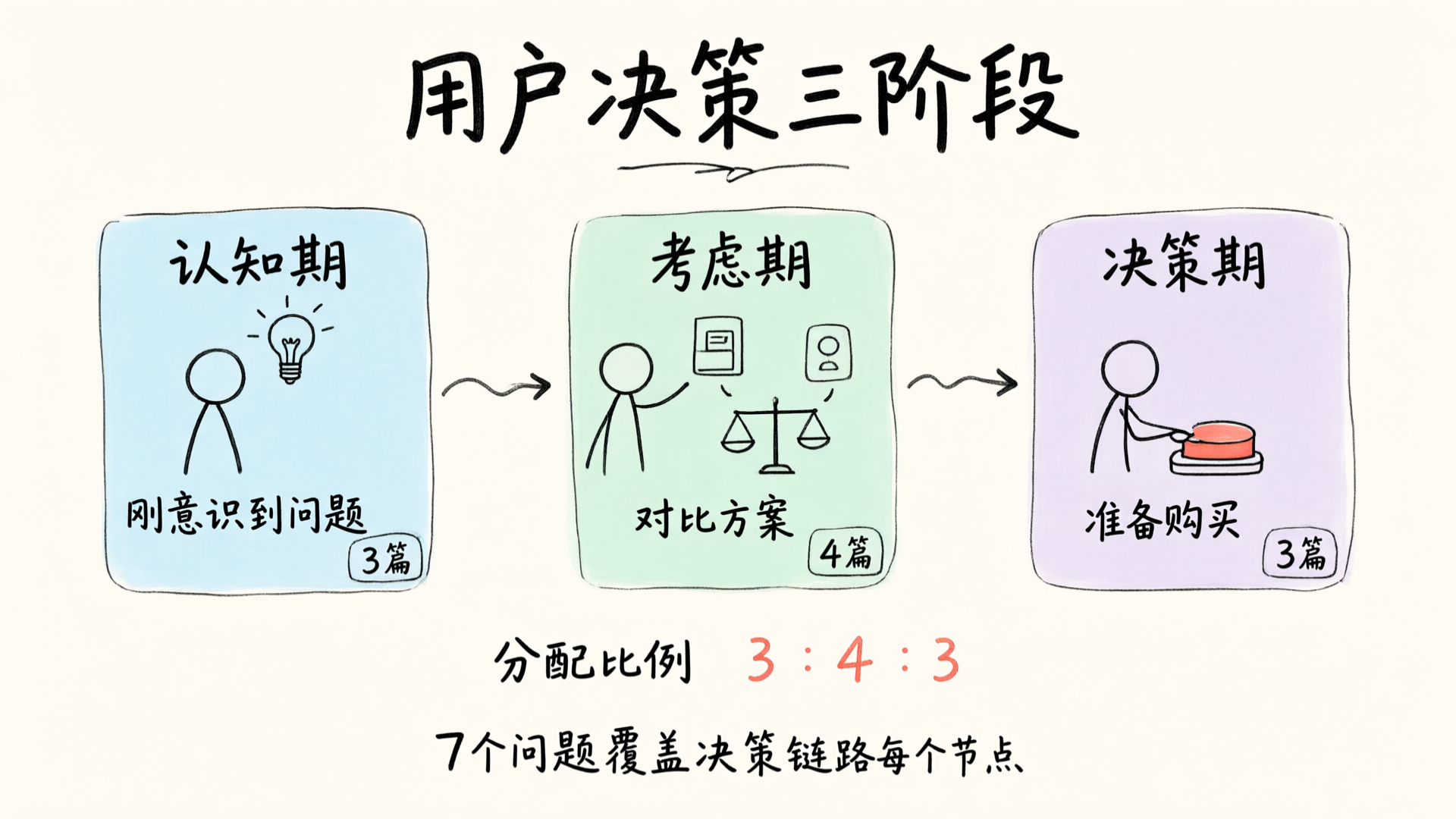 网站上线前的内容规划清单:用7个问题帮你确定首批发布的10篇文章方向