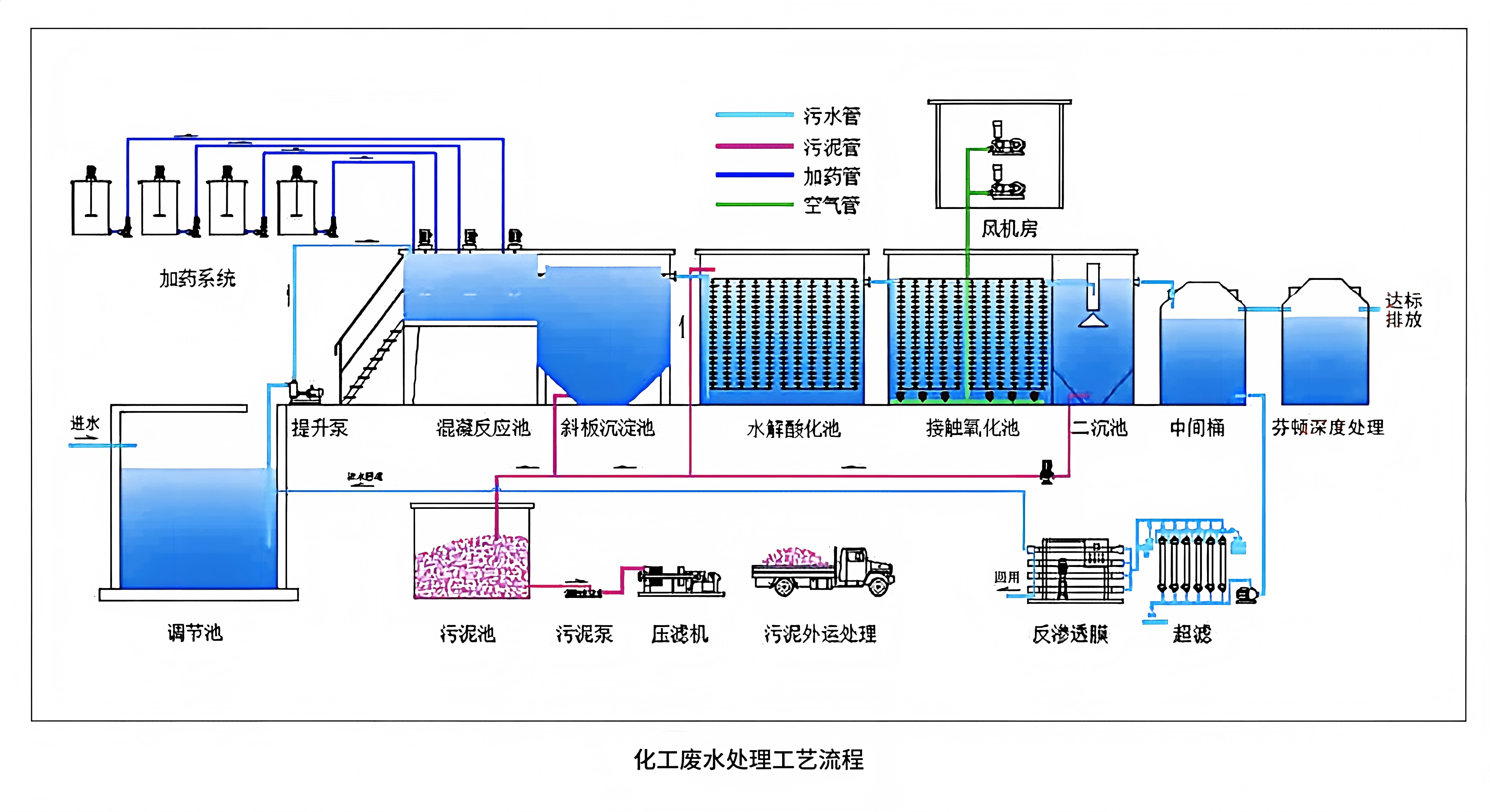 化工废水处理系统